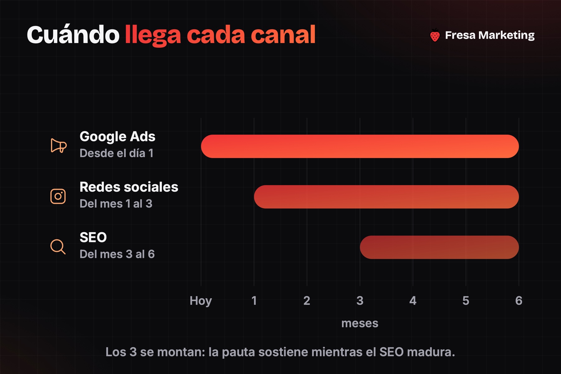 Marketing para abogados en panamá: Google Ads rinde desde el día 1, las redes al mes 1 y el SEO al 3