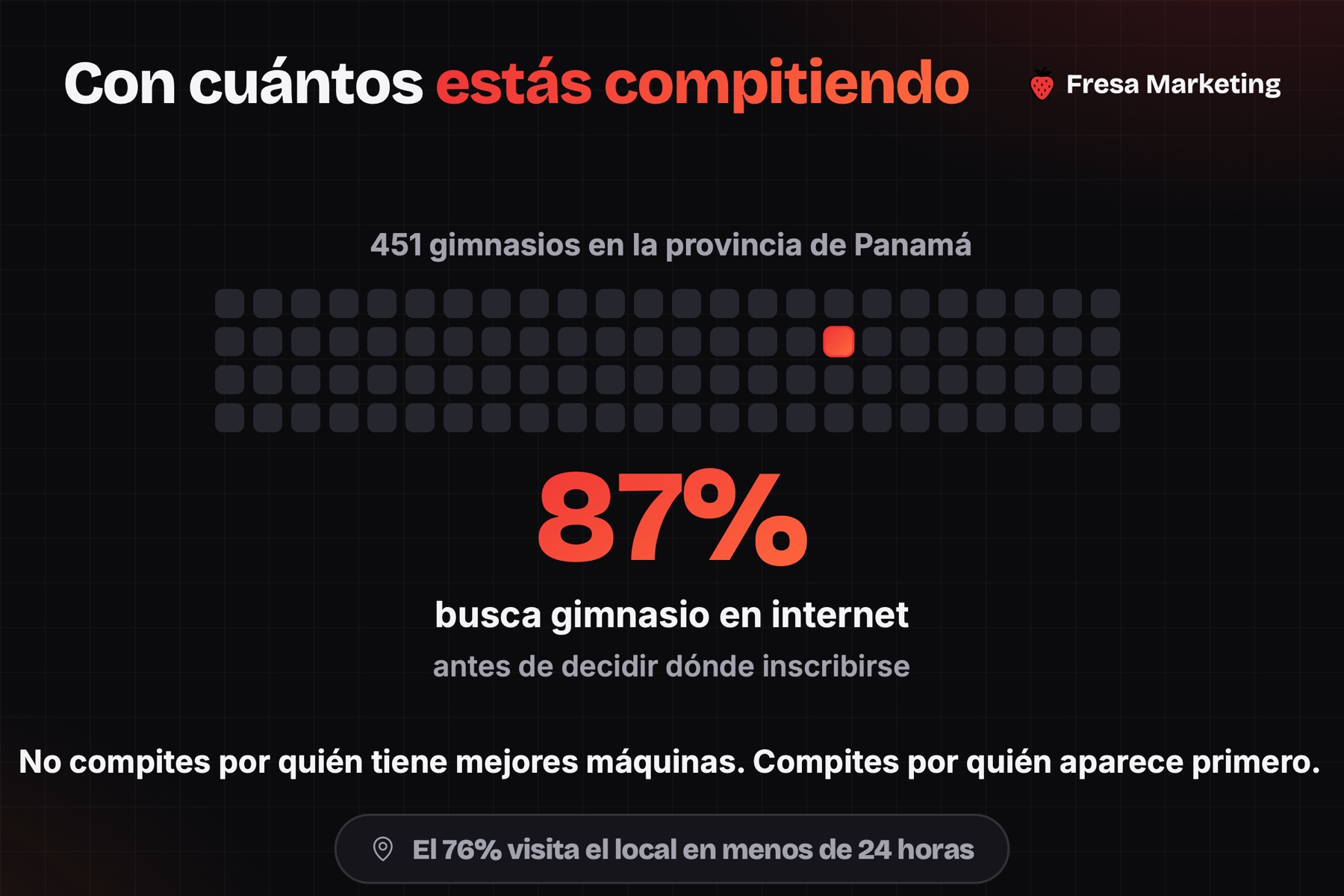 Cómo conseguir más clientes para mi gimnasio: 451 gimnasios en la provincia y 87% busca antes