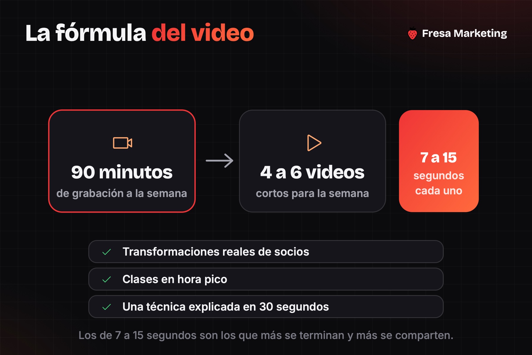 Cómo conseguir más clientes para mi gimnasio: 90 minutos de grabación dan 4 a 6 videos