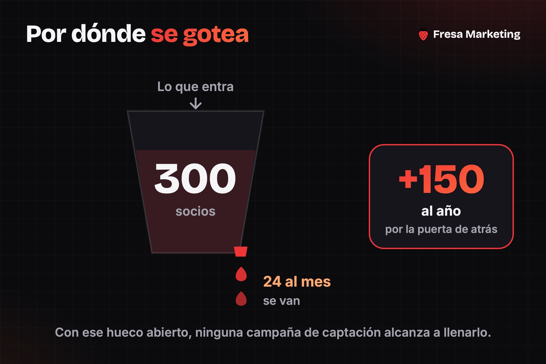 Cómo conseguir más clientes para gimnasio en panamá: de 300 socios se van 24 al mes y 150 al año