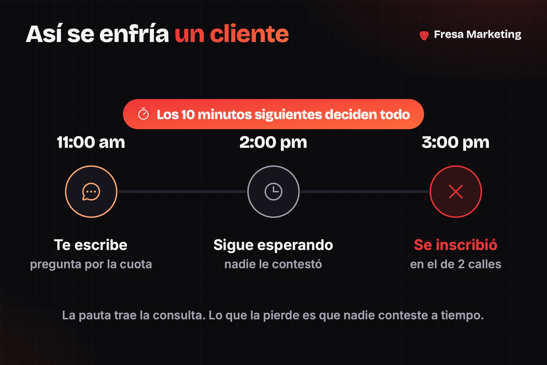 Cómo conseguir más clientes para gimnasio en panamá: escribe a las 11, a las 3 ya se fue a otro