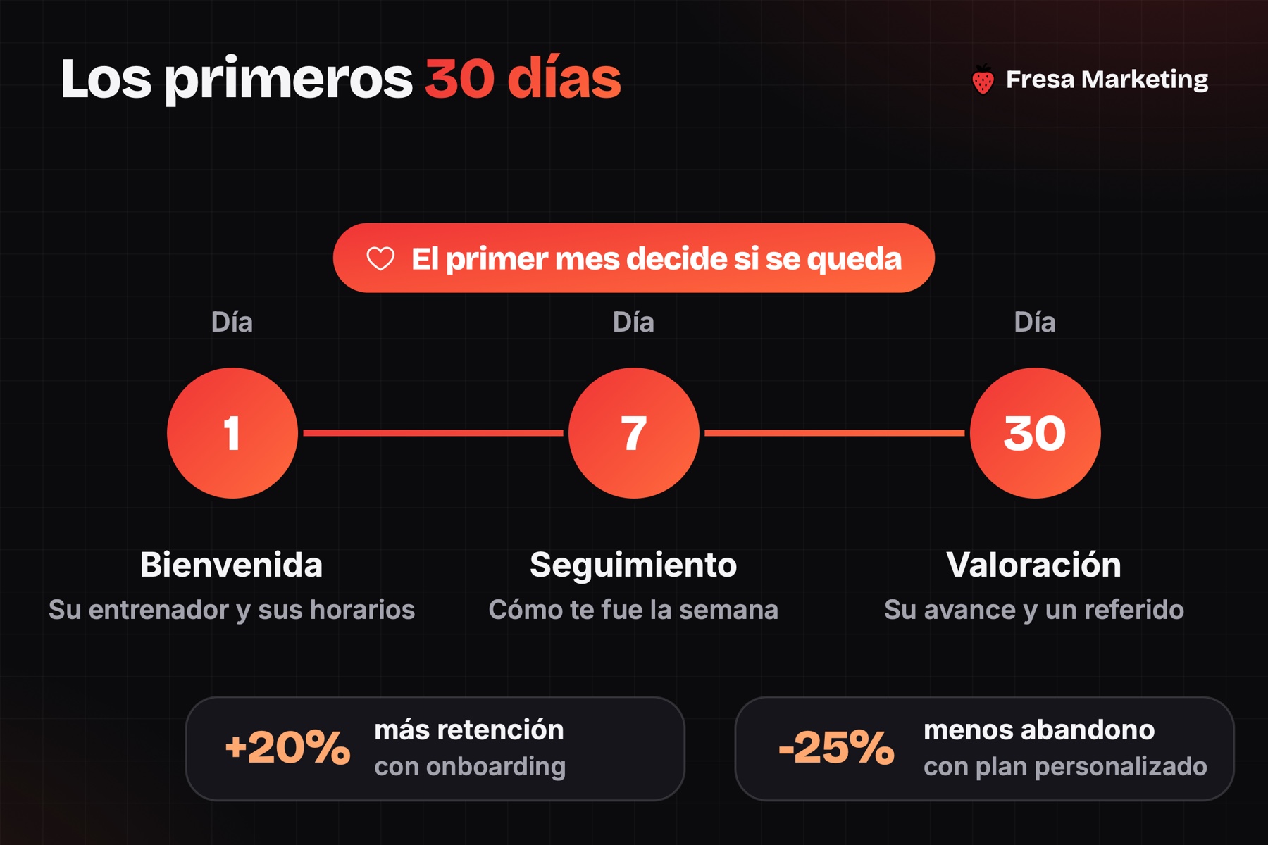 Cómo conseguir más clientes para gimnasio en panamá: los días 1, 7 y 30 de un socio nuevo