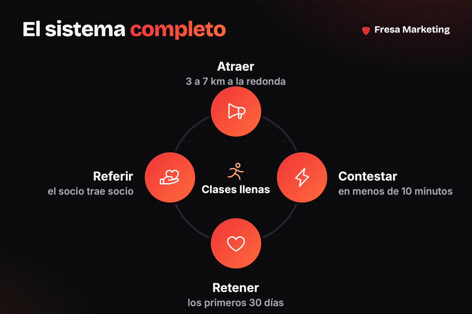 Cómo conseguir más clientes para gimnasio en panamá: atraer, contestar, retener y referir
