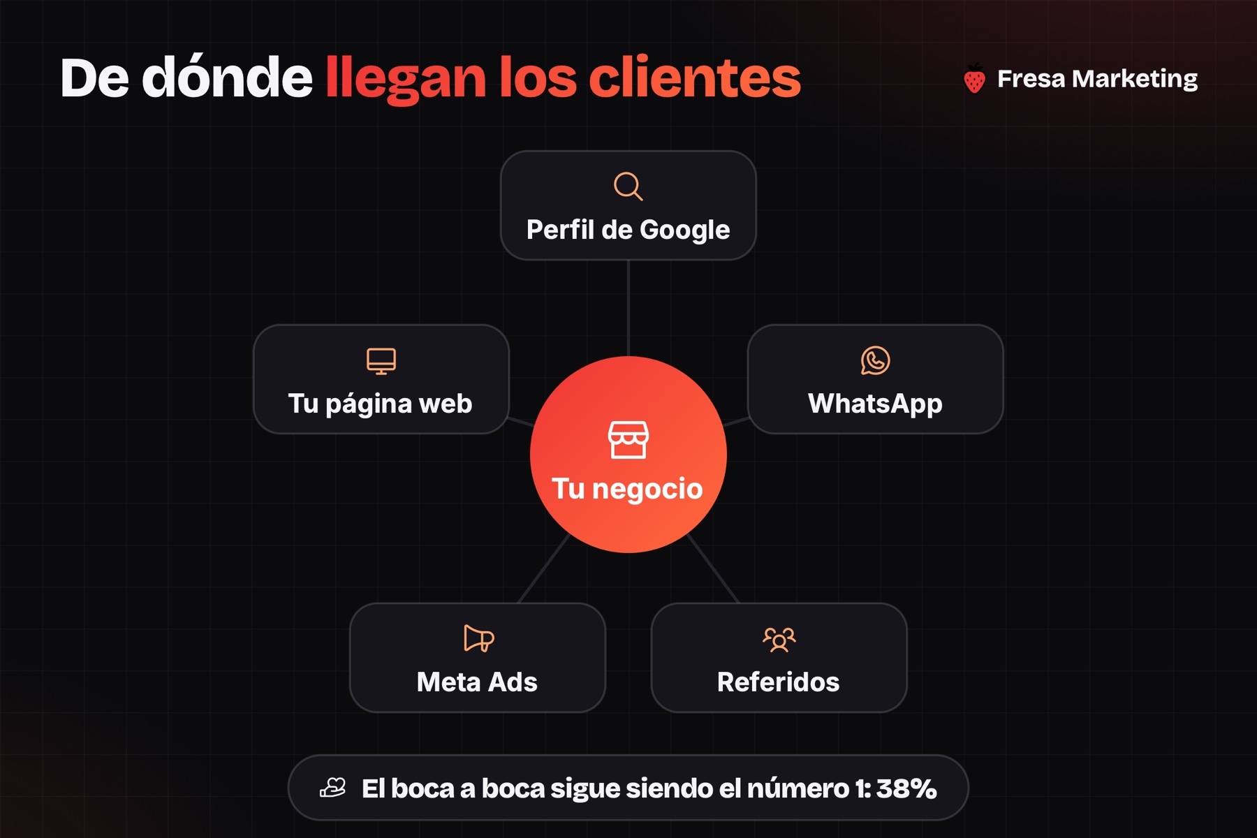 Cómo conseguir más clientes para mi negocio en panamá: los 5 canales que traen gente