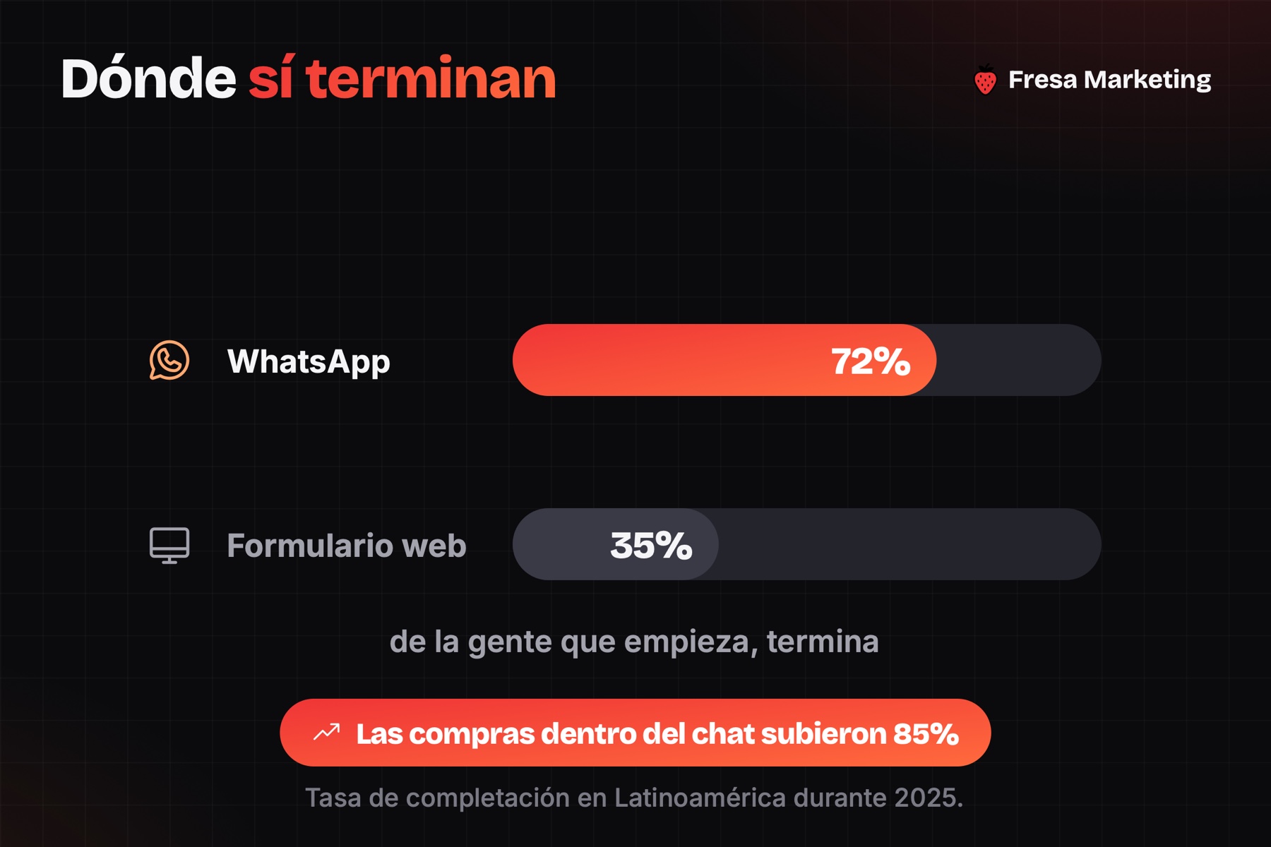 Cómo conseguir más clientes para mi negocio en panamá: WhatsApp cierra 72% y el formulario 35%