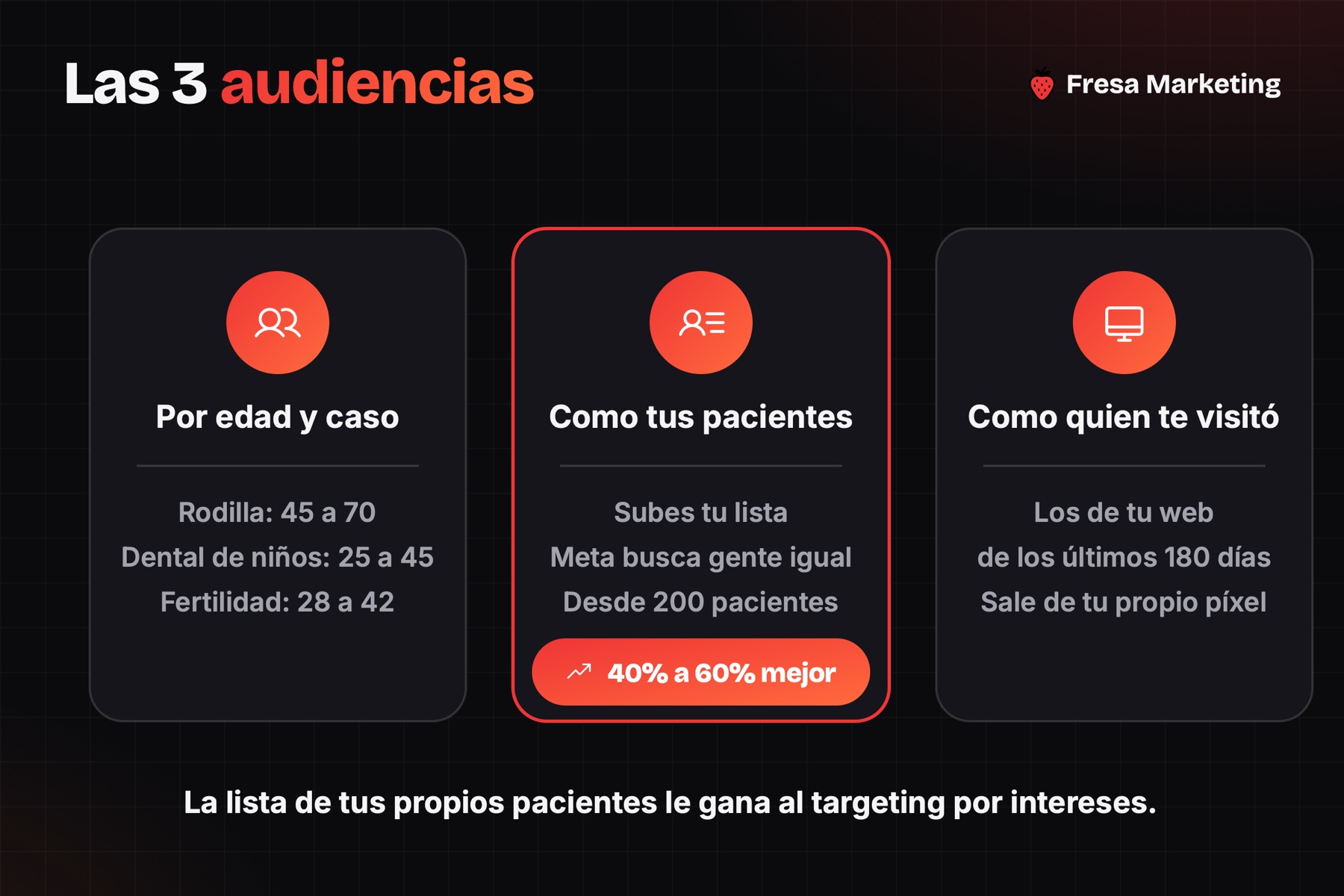Las 3 audiencias de meta ads para clínicas: por edad, como tus pacientes y como quien te visitó