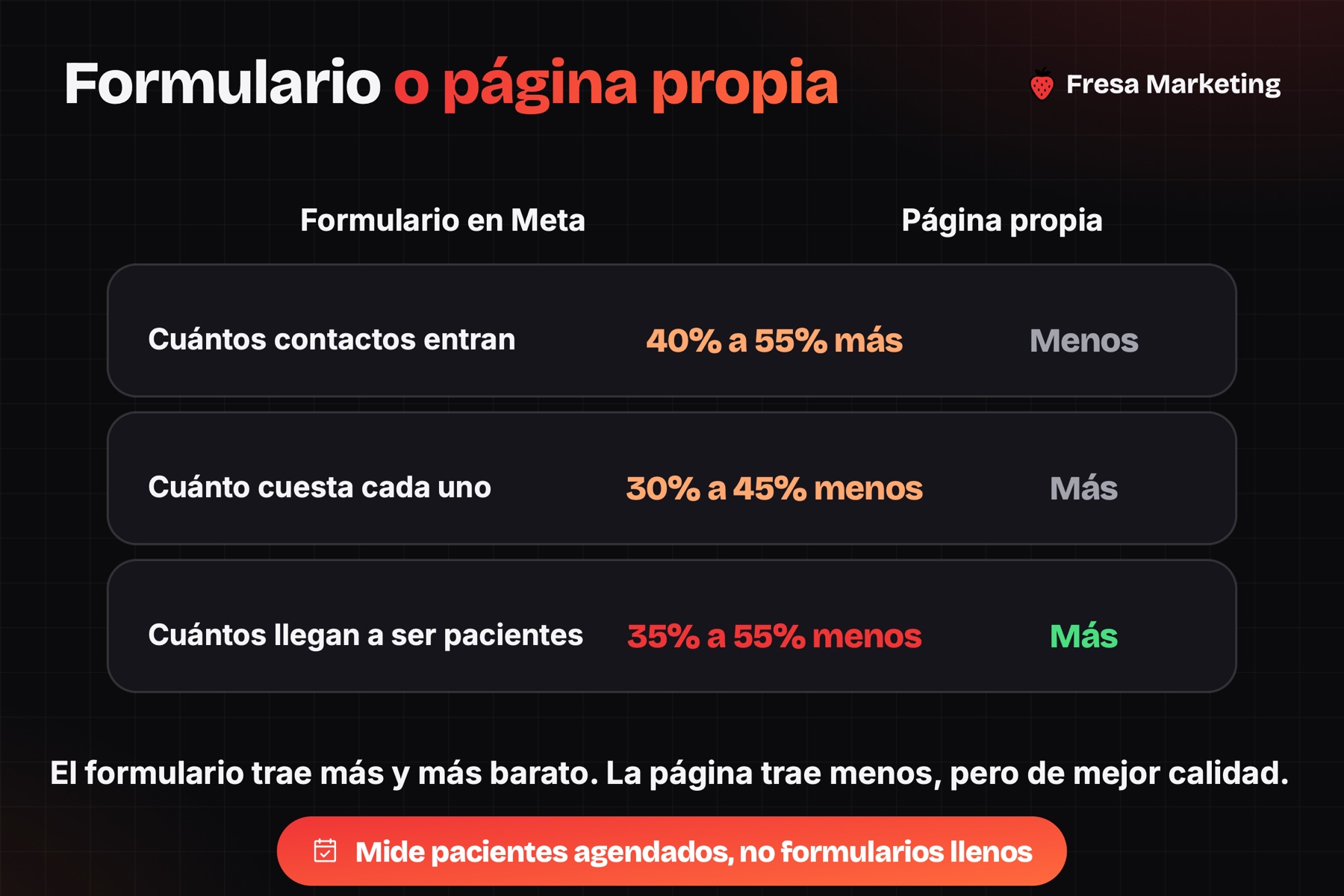 Meta ads para clínicas: el formulario trae más barato y la página propia trae mejor calidad