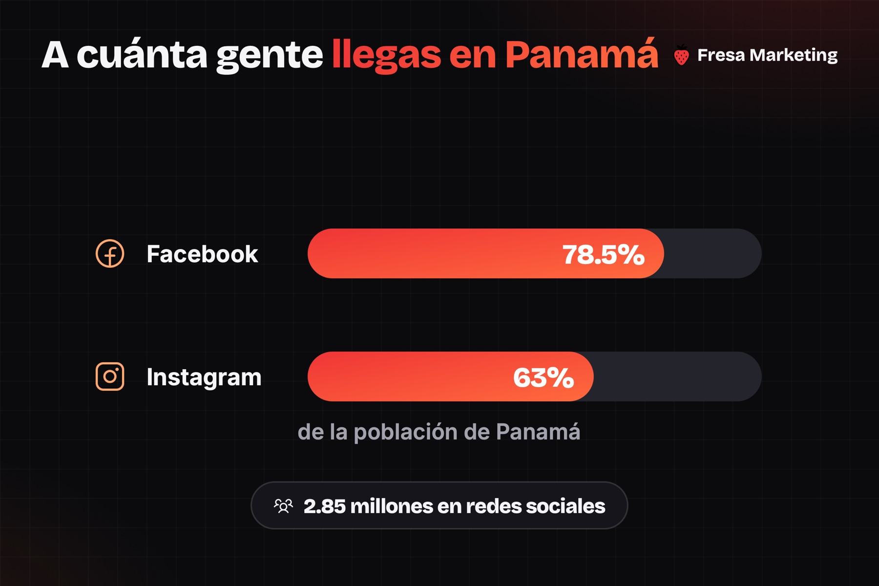 Meta ads vs google ads para negocios locales: Facebook llega al 78.5% de Panamá e Instagram al 63%
