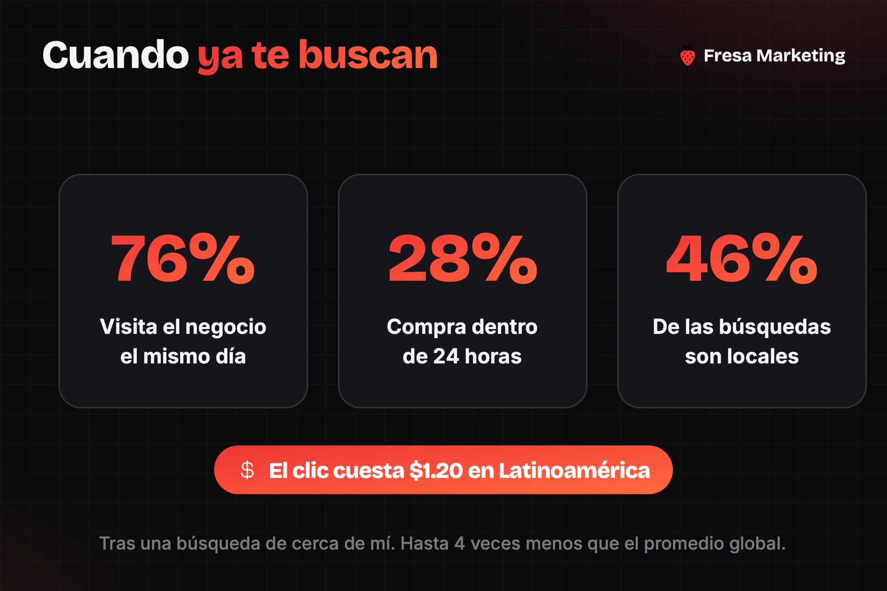 Meta ads vs google ads para negocios locales: el 76% visita el negocio el mismo día que busca