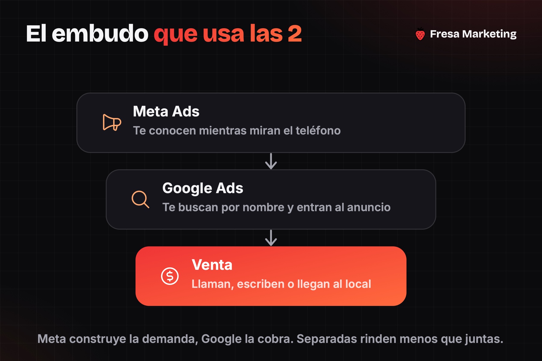 El embudo de meta ads vs google ads para negocios locales: Meta arriba, Google abajo y la venta