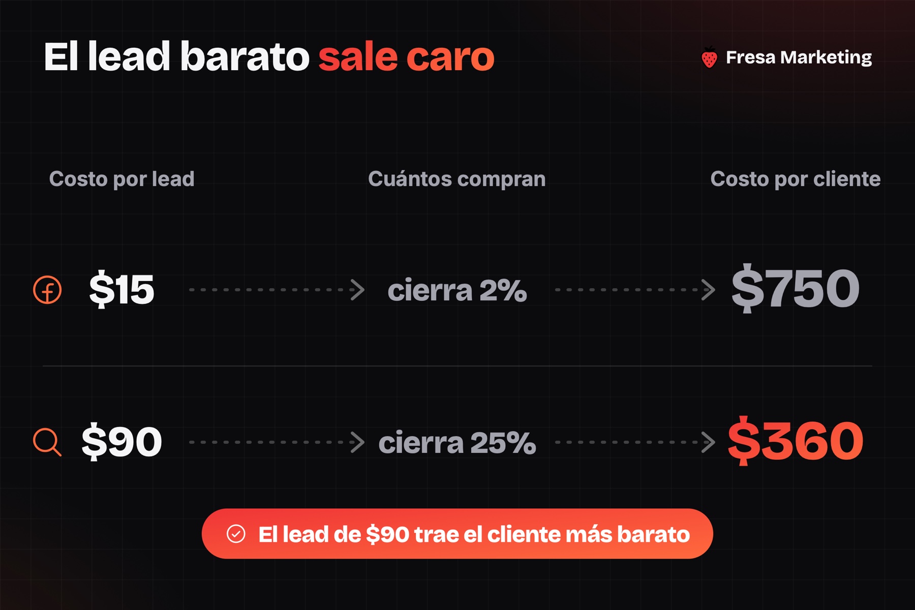 Más allá de las métricas de vanidad en publicidad digital: el lead de $15 que cuesta $750