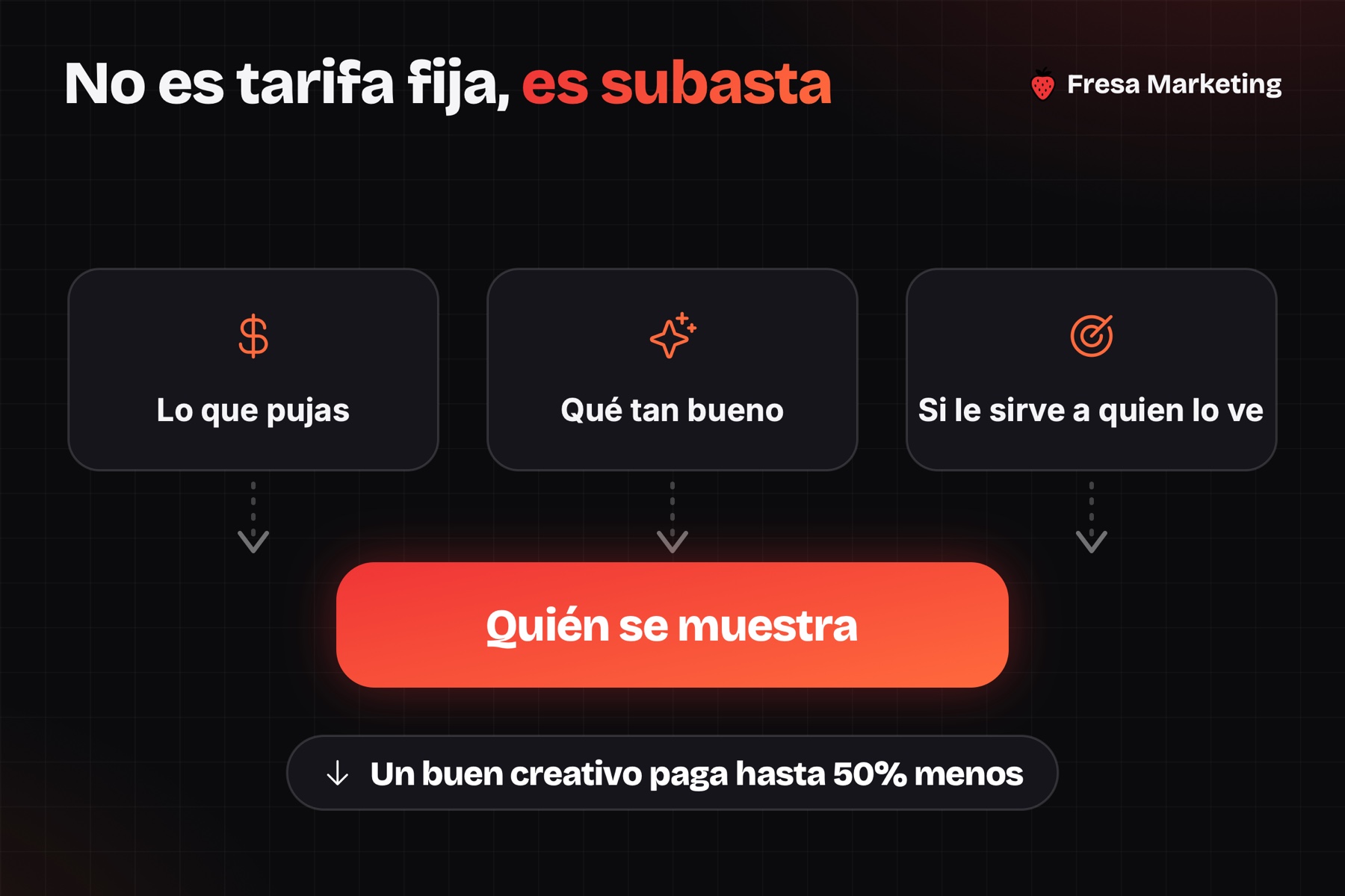 La publicidad en instagram panama no tiene tarifa fija: es una subasta en cada impresión