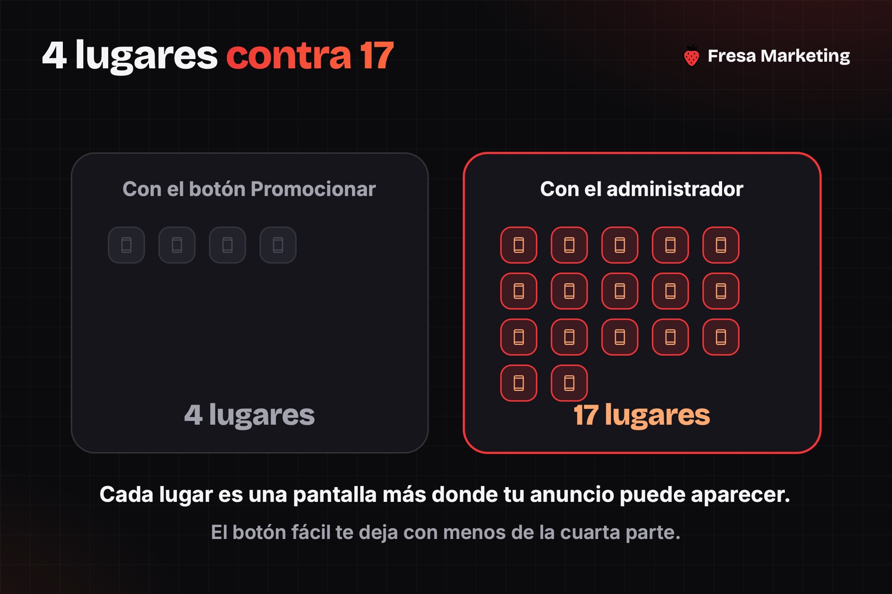 Publicidad en instagram para negocios locales panamá: 4 lugares contra 17 del administrador