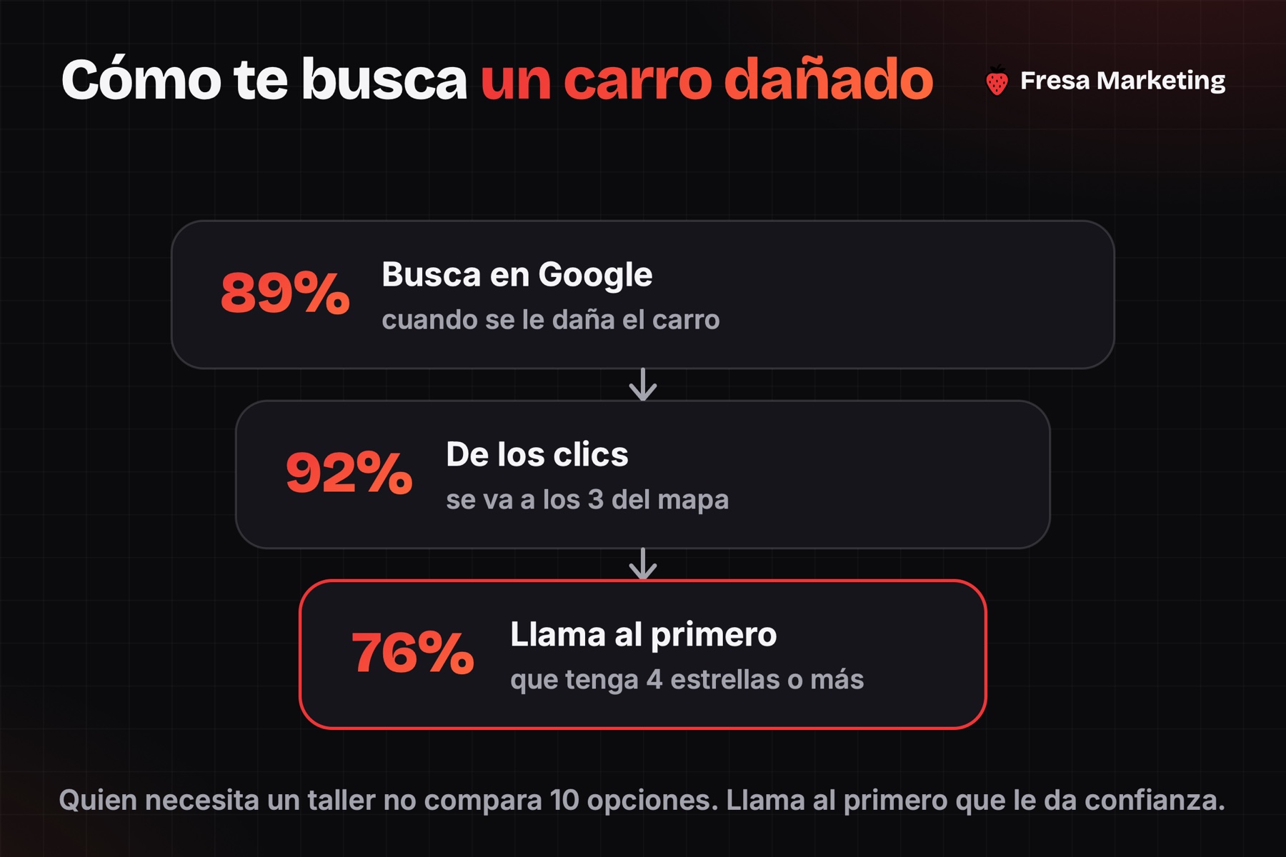Publicidad pagada para talleres mecánicos: el 92% de los clics se va a los 3 del mapa