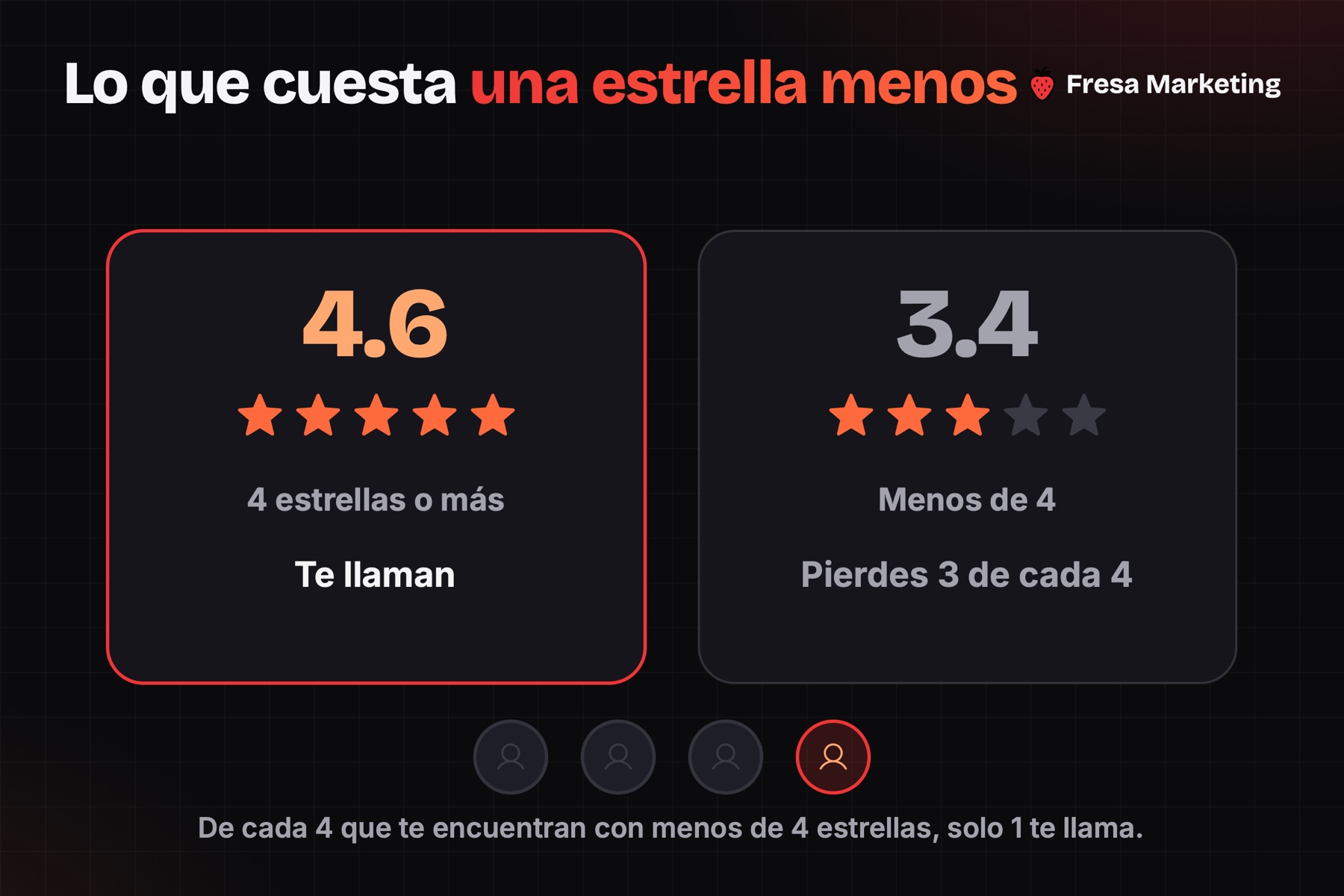Publicidad pagada para talleres mecánicos: con menos de 4 estrellas pierdes 3 de cada 4