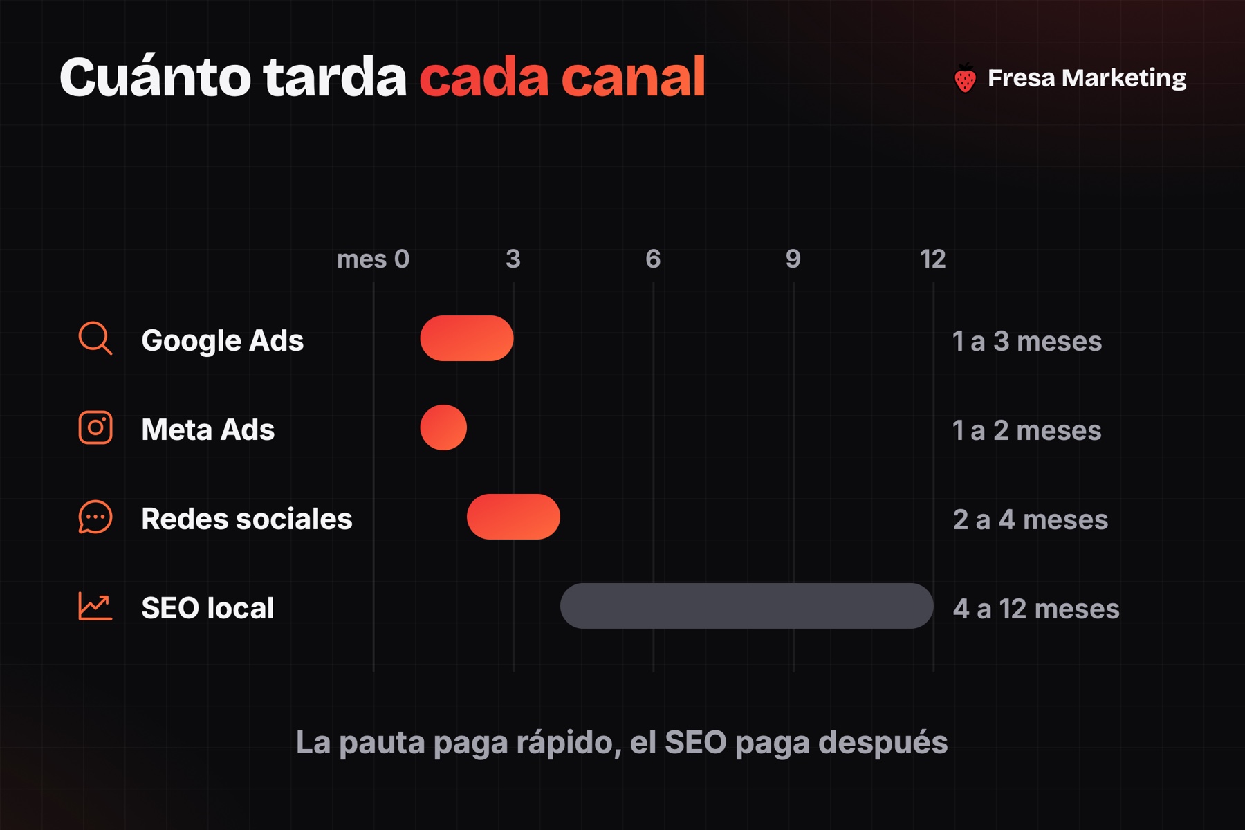 Plazos de qué hace una agencia de marketing digital en panamá: pauta en semanas, SEO en meses
