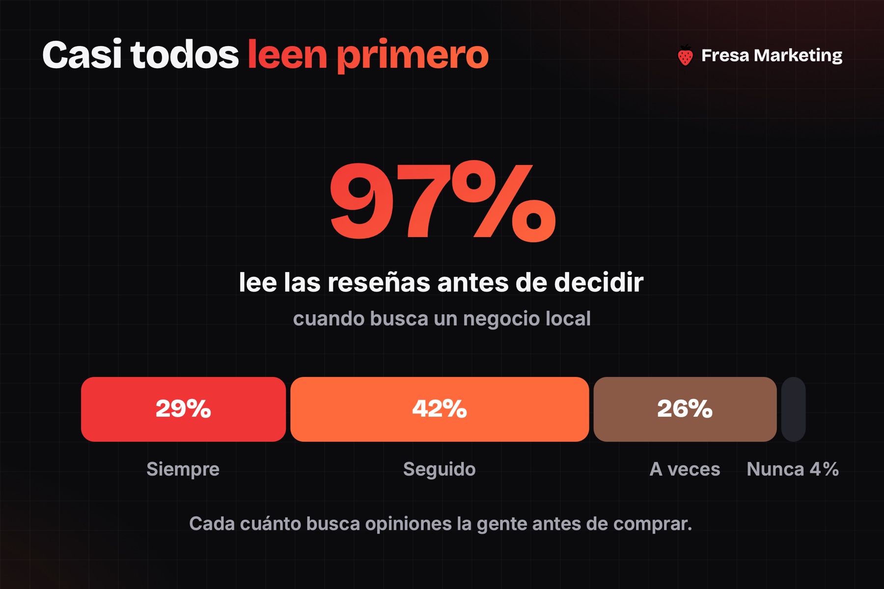Reputación online negocios locales panamá: el 97% lee reseñas antes de decidir dónde comprar