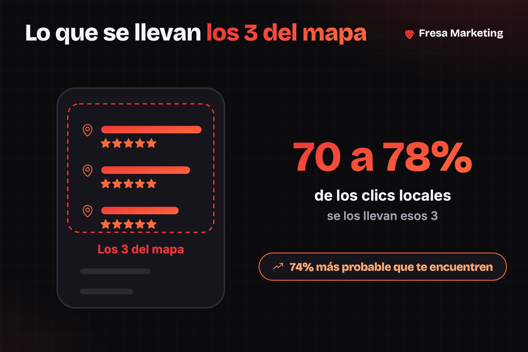 Reputación online negocios locales panamá: los 3 del mapa se llevan del 70 al 78% de los clics