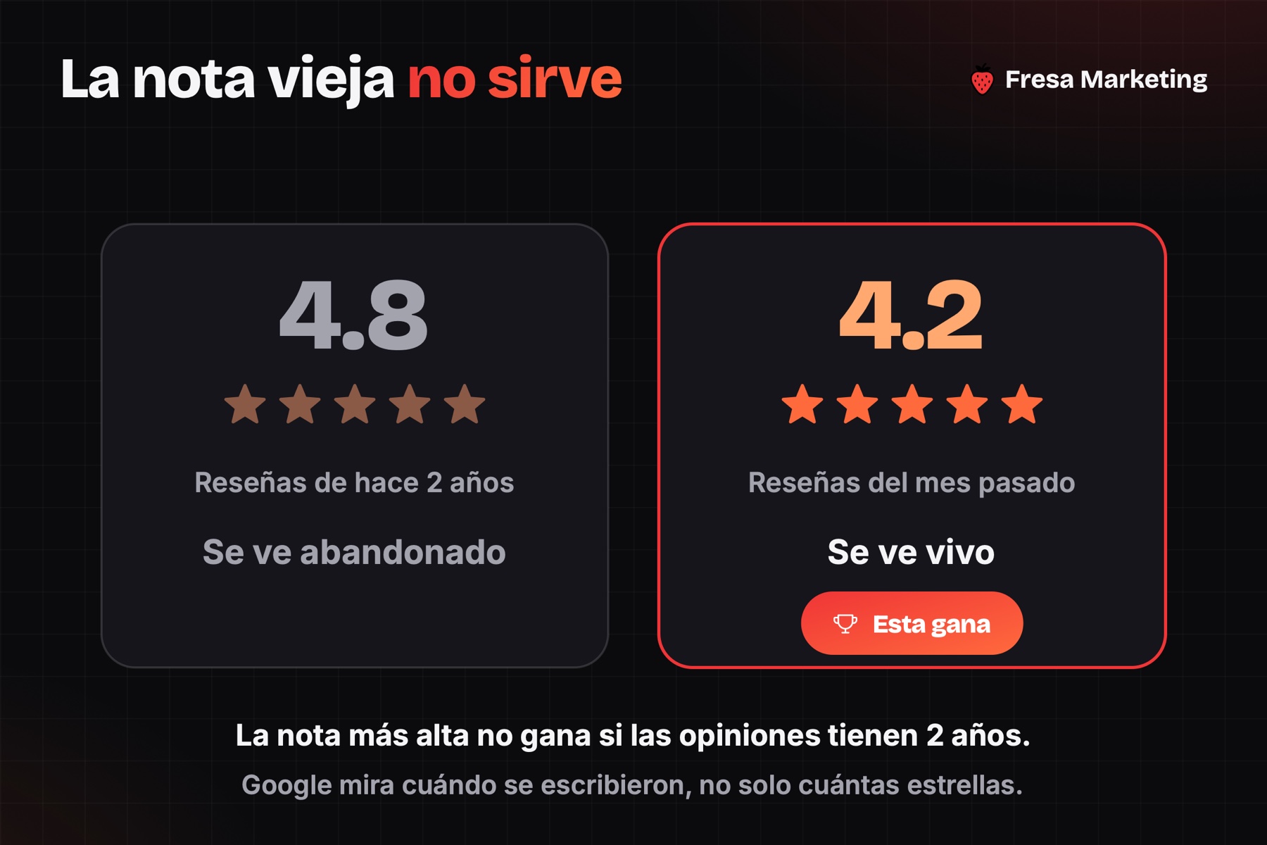 Reputación online negocios locales panamá: 4.2 con reseñas del mes gana a 4.8 con reseñas viejas