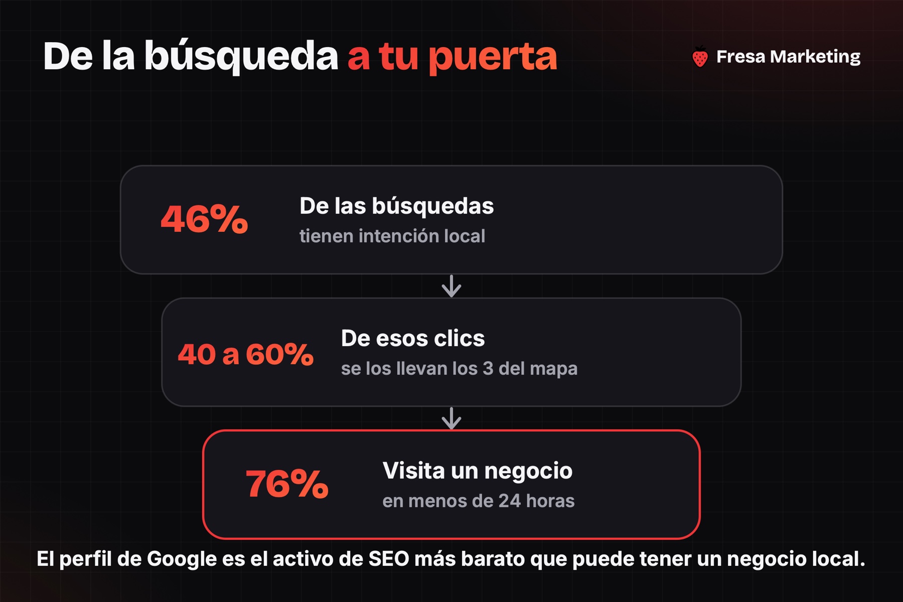 Seo para negocios panamá: el 46% de las búsquedas es local y el 76% visita en 24 horas