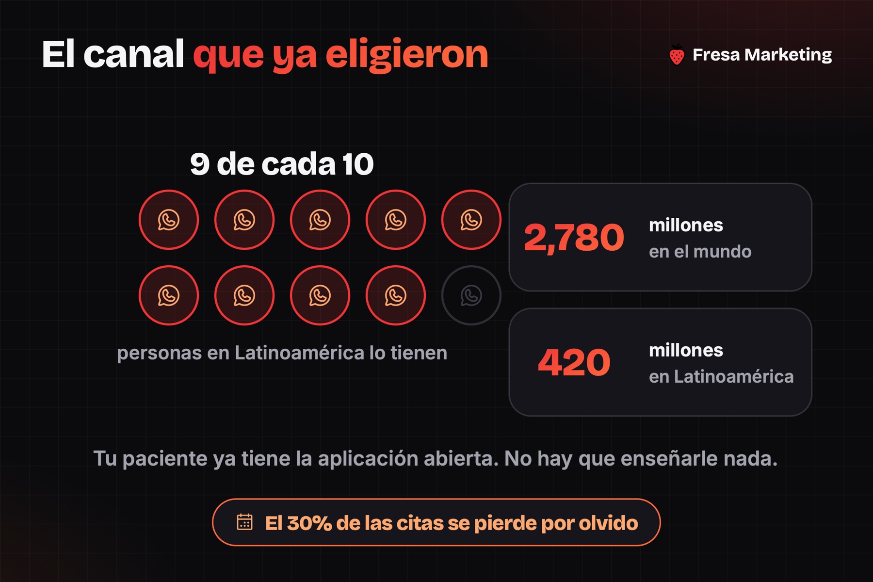 Whatsapp business para clínicas médicas: 9 de cada 10 personas en Latinoamérica ya lo tienen