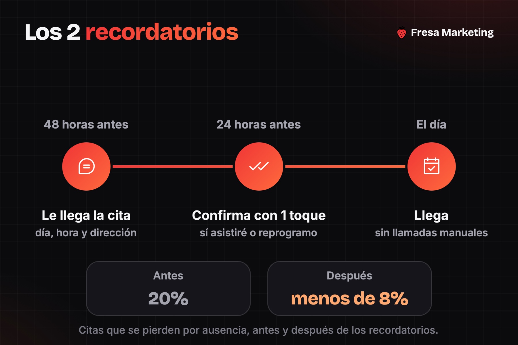 Whatsapp business para clínicas médicas: recordatorio a 48 y a 24 horas antes de la cita