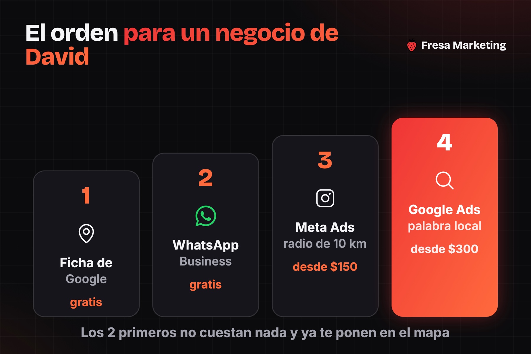 El orden para activar anuncios en david chiriquí: ficha, WhatsApp, Meta Ads y Google Ads