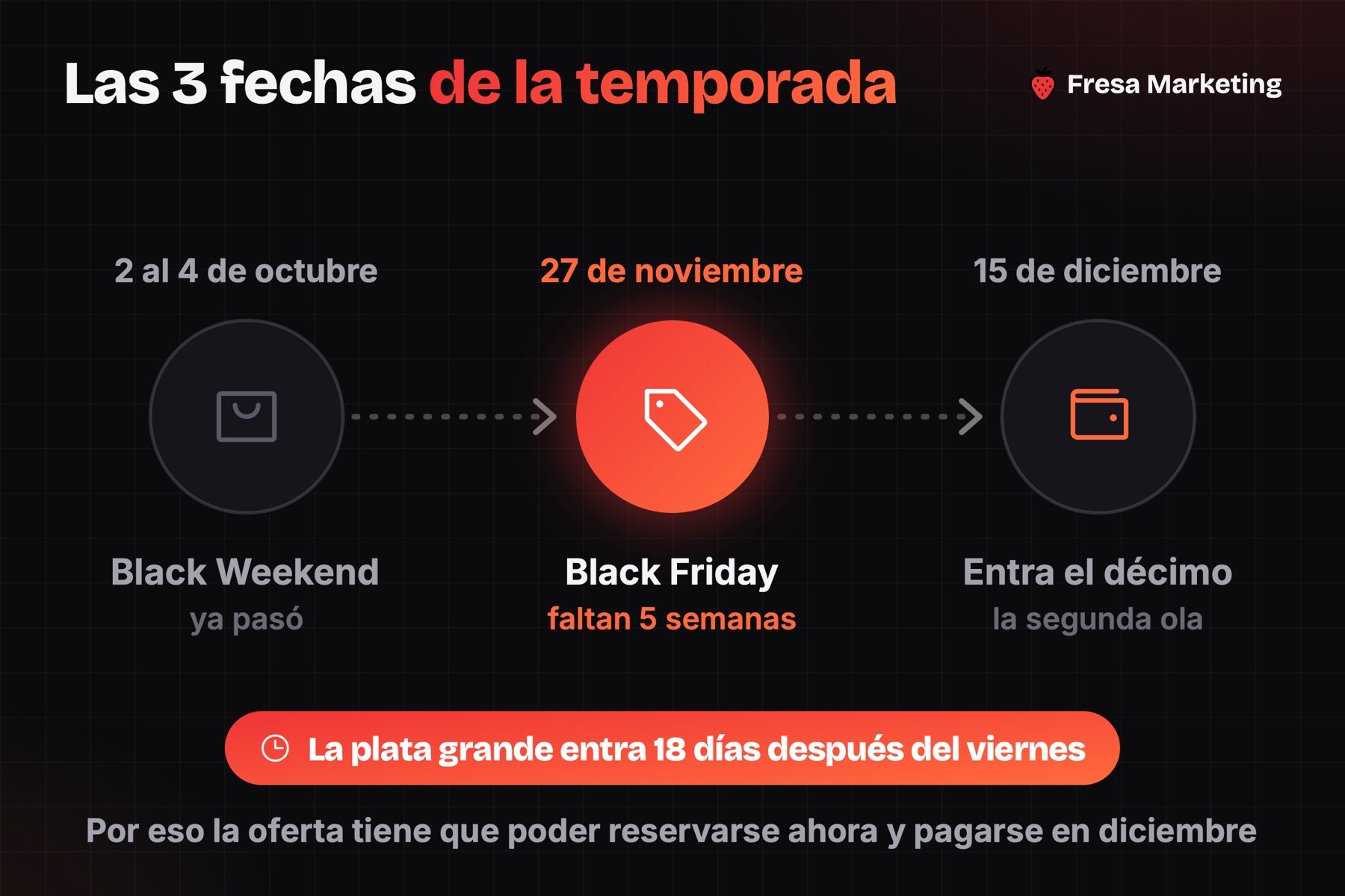 Las 3 fechas del black friday en panamá: Black Weekend, 27 de noviembre y el décimo