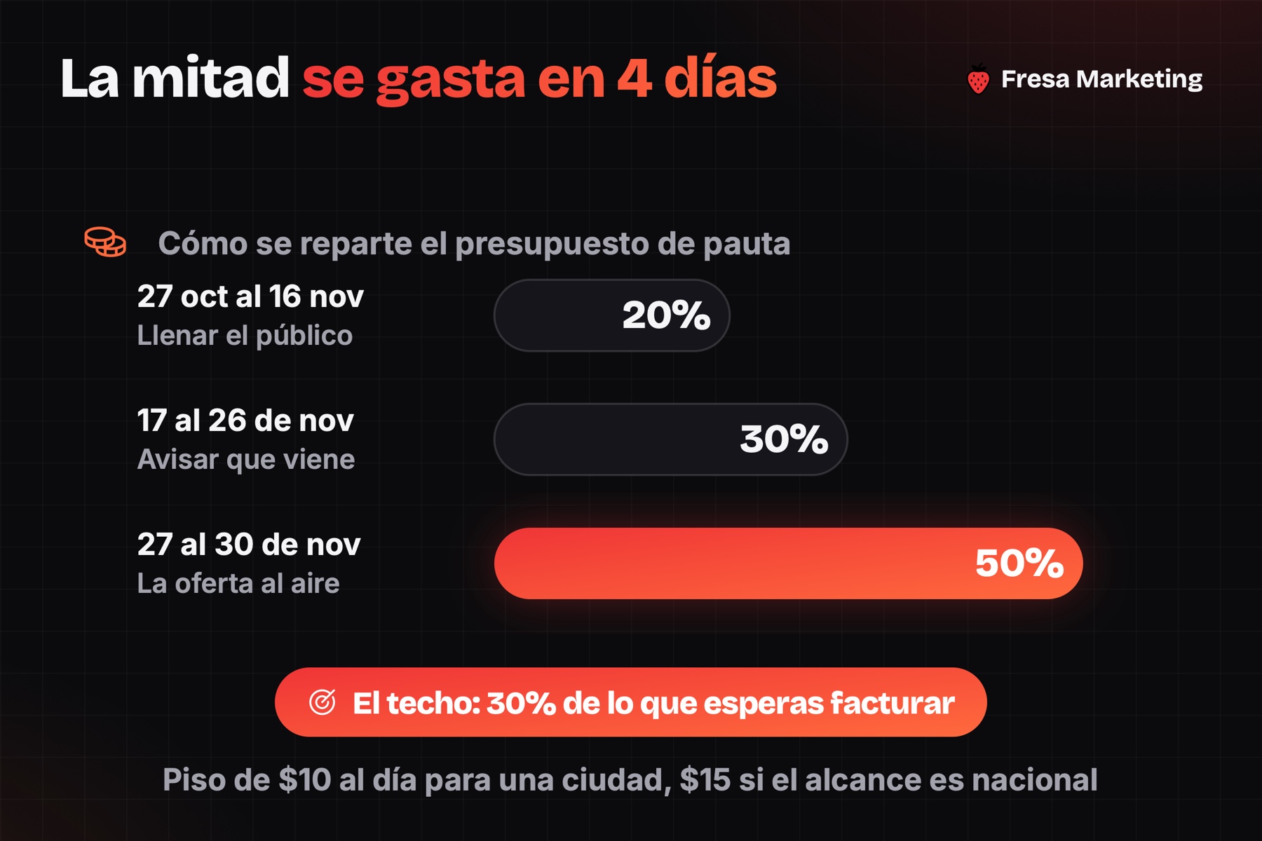 Cómo repartir el presupuesto de pauta para el black friday en panamá