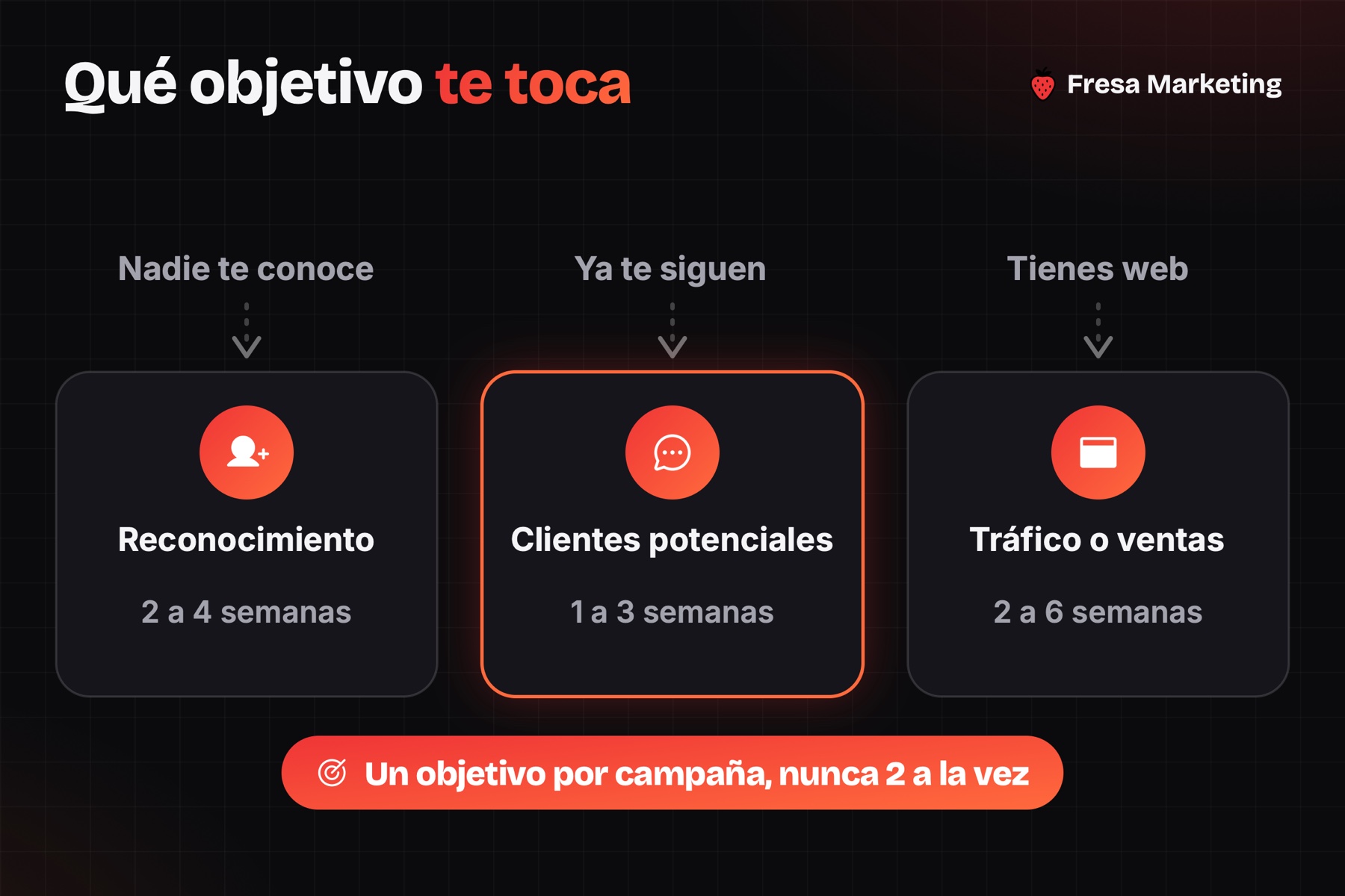Al ver cómo hacer publicidad en instagram paso a paso, primero se elige el objetivo correcto