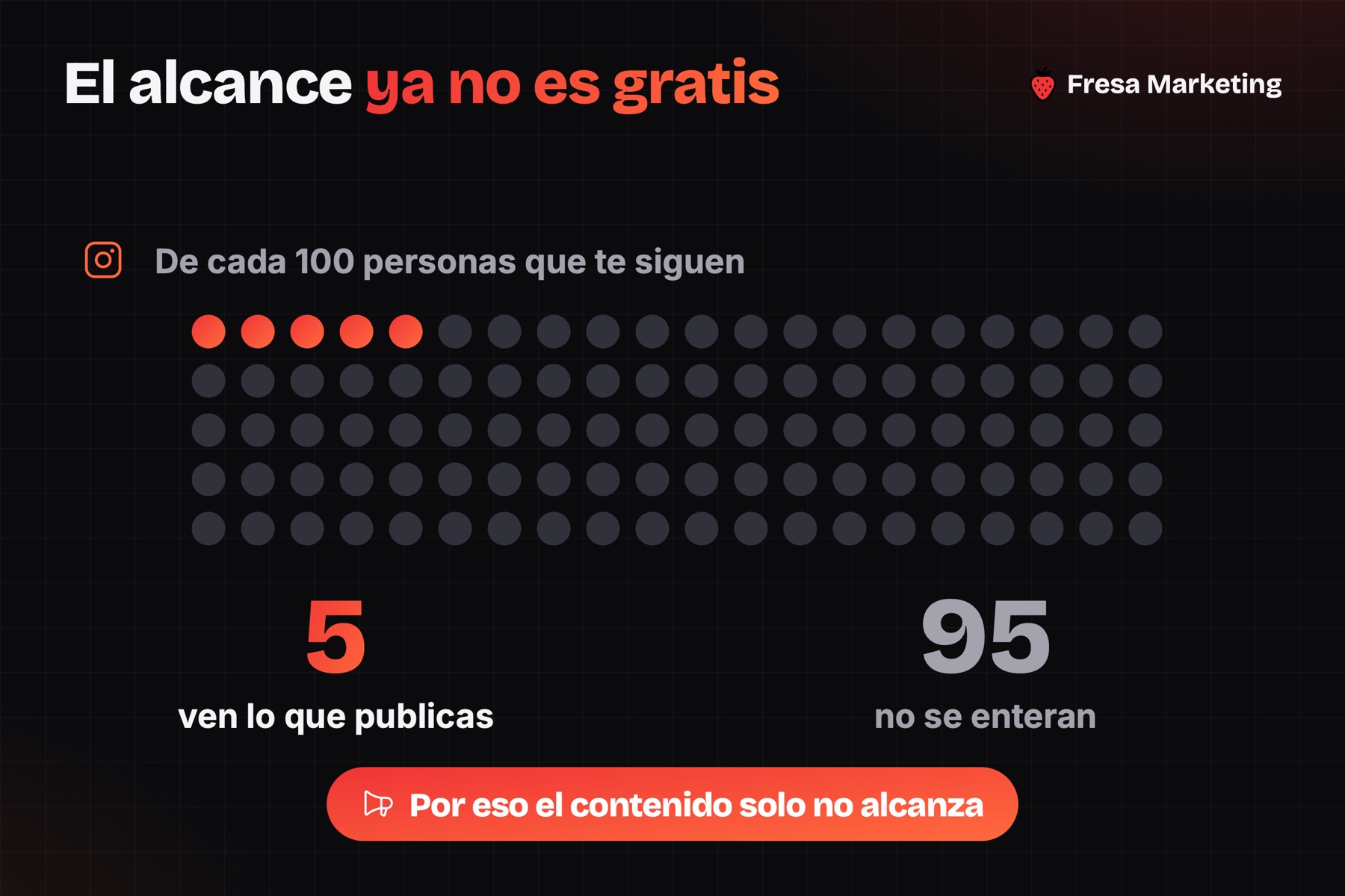 Al ver cómo mejorar el instagram de una empresa en panamá: solo 5 de cada 100 seguidores ven tu post