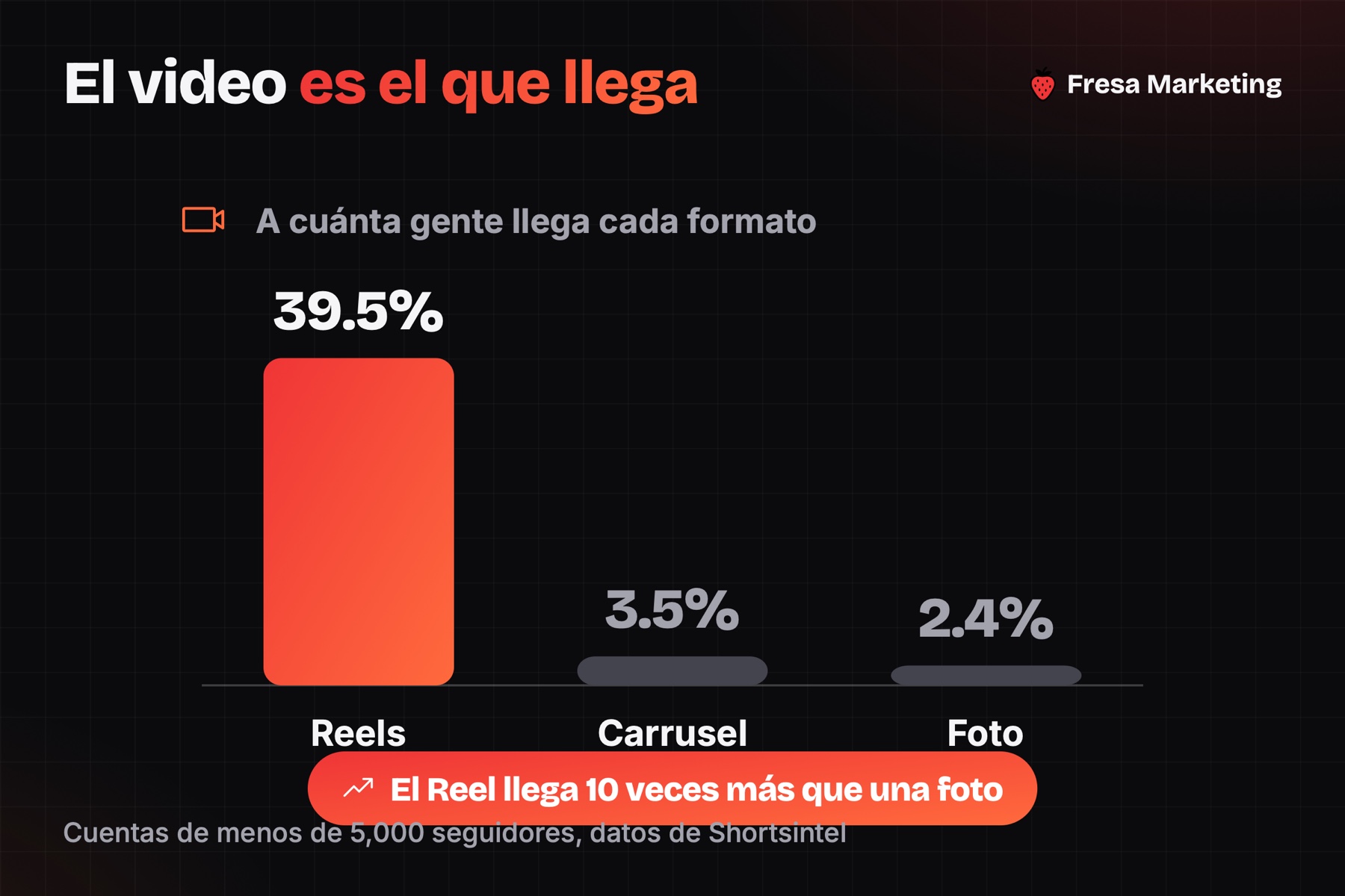 En cómo mejorar el instagram de una empresa en panamá el video manda: 39.5% contra 2.4% de una foto