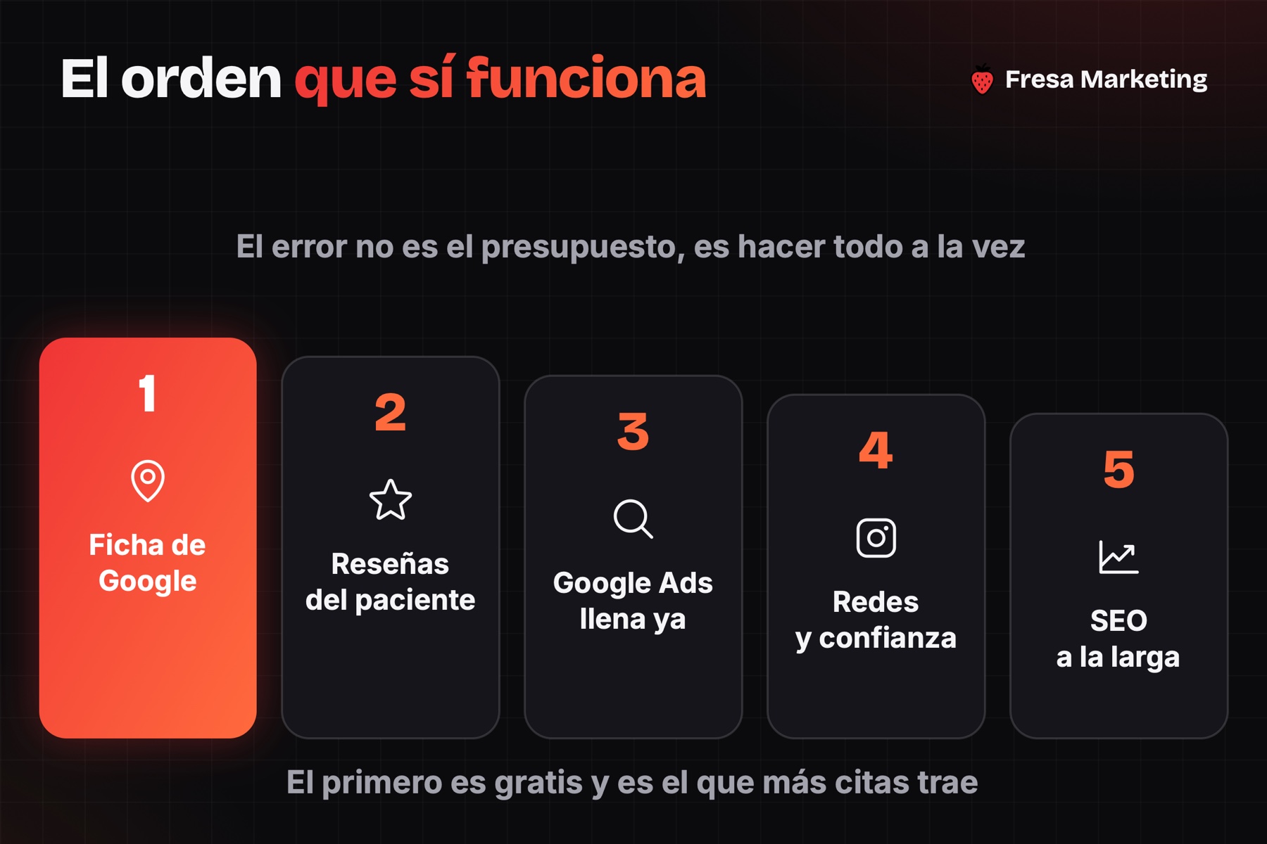 El orden de la estrategia digital para una clínica dental en panamá: 5 canales, uno por uno