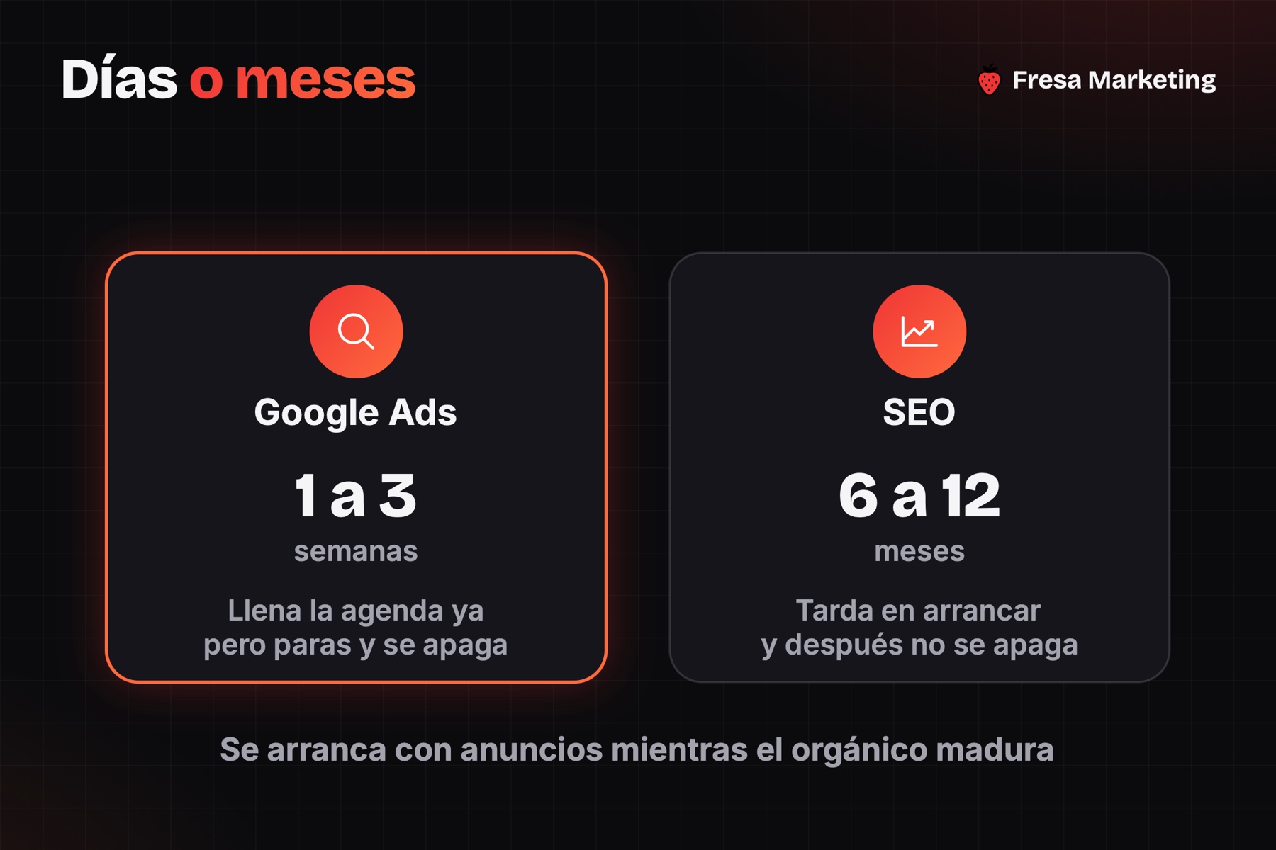 Anuncios o SEO en la estrategia digital para una clínica dental en panamá: días contra meses