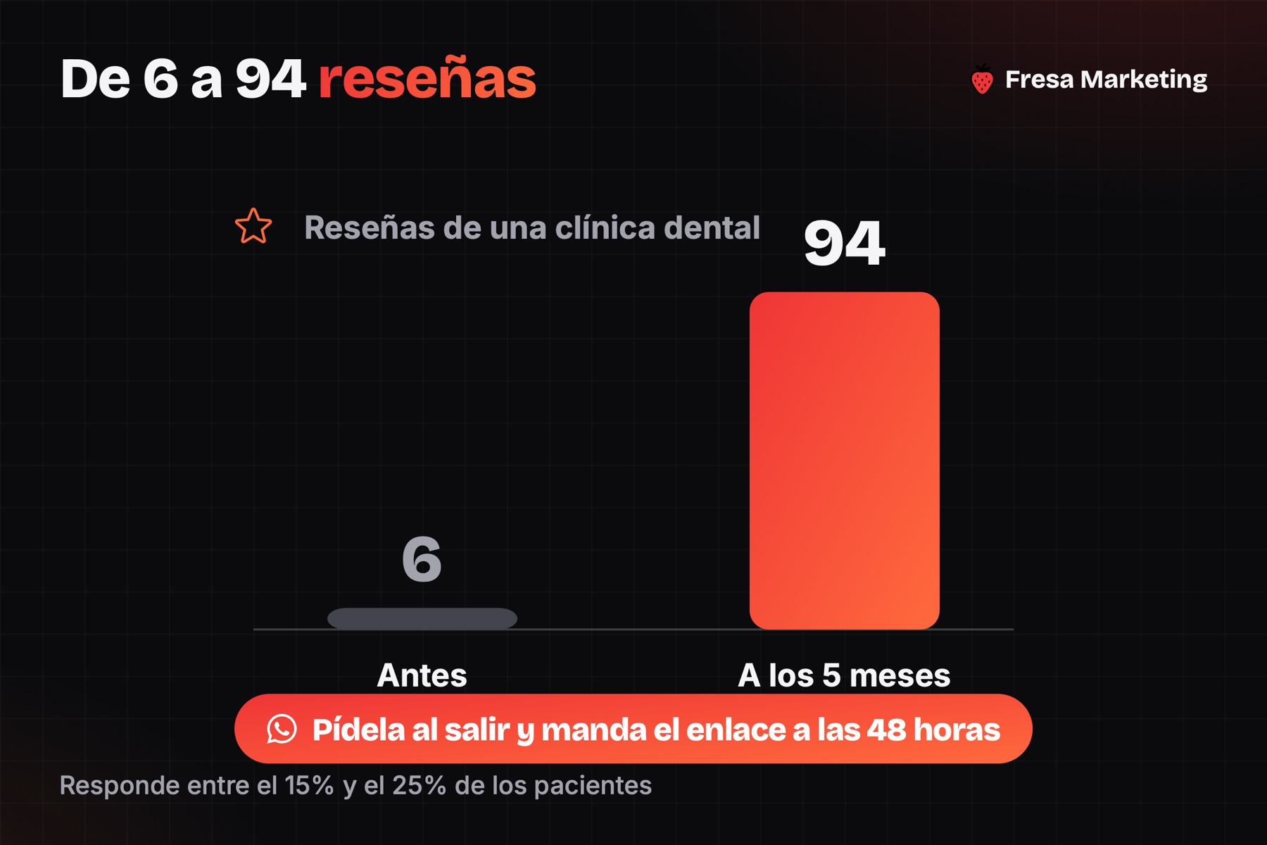 Las reseñas en la estrategia digital para una clínica dental en panamá: de 6 a 94 en 5 meses