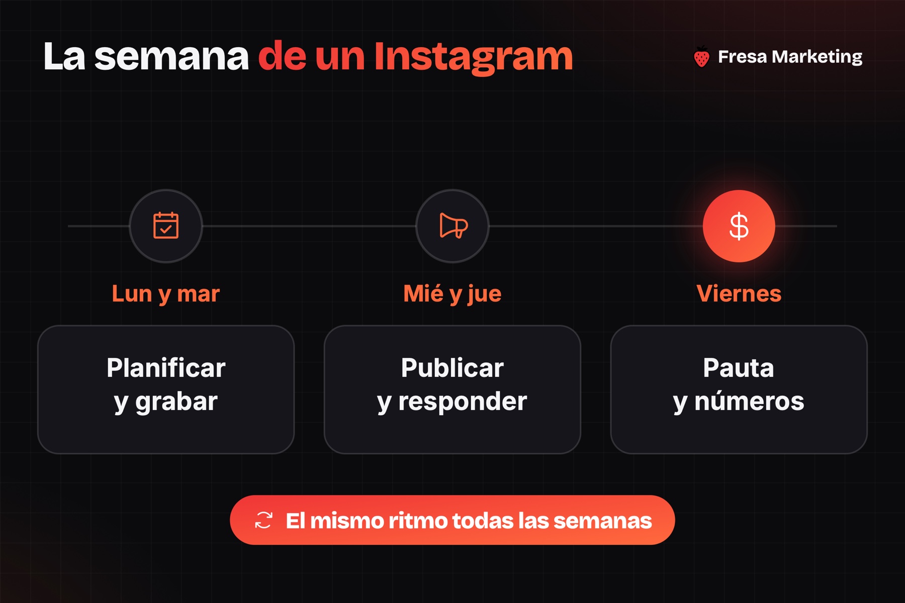 La semana del manejo de instagram para empresas en panamá: planificar, publicar y pautar