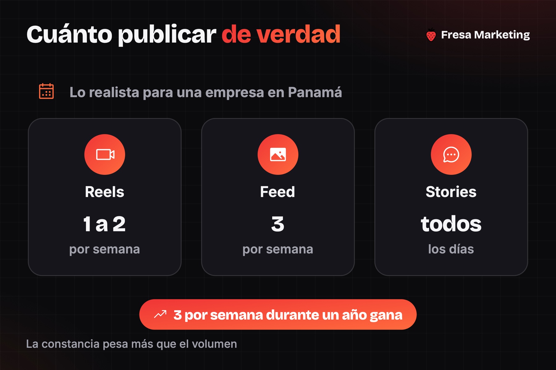 Cuánto publicar en el manejo de instagram para empresas en panamá: Reels, feed y Stories