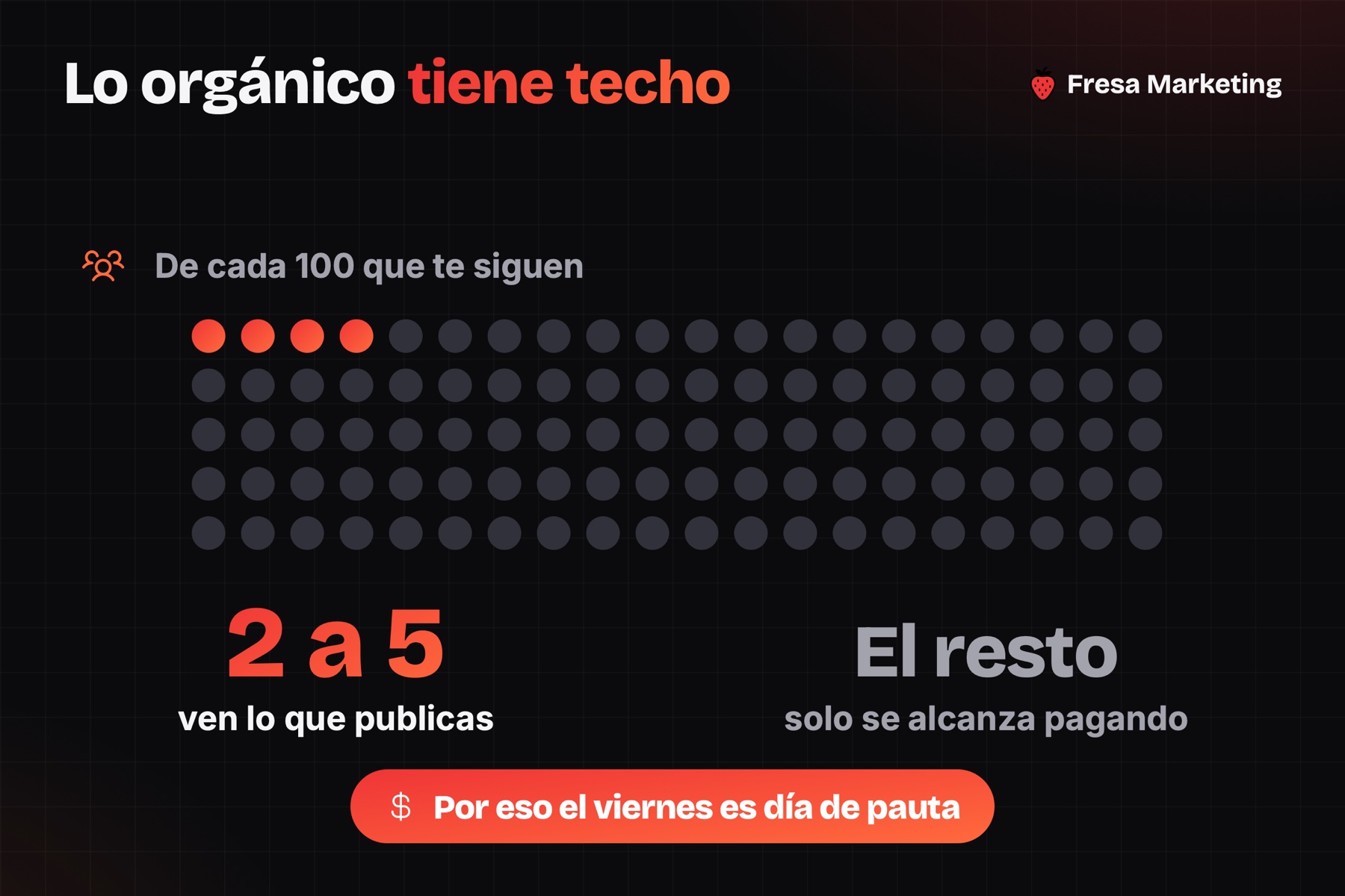 Por qué el manejo de instagram para empresas en panamá necesita pauta: solo 2 a 5 de cada 100 te ven