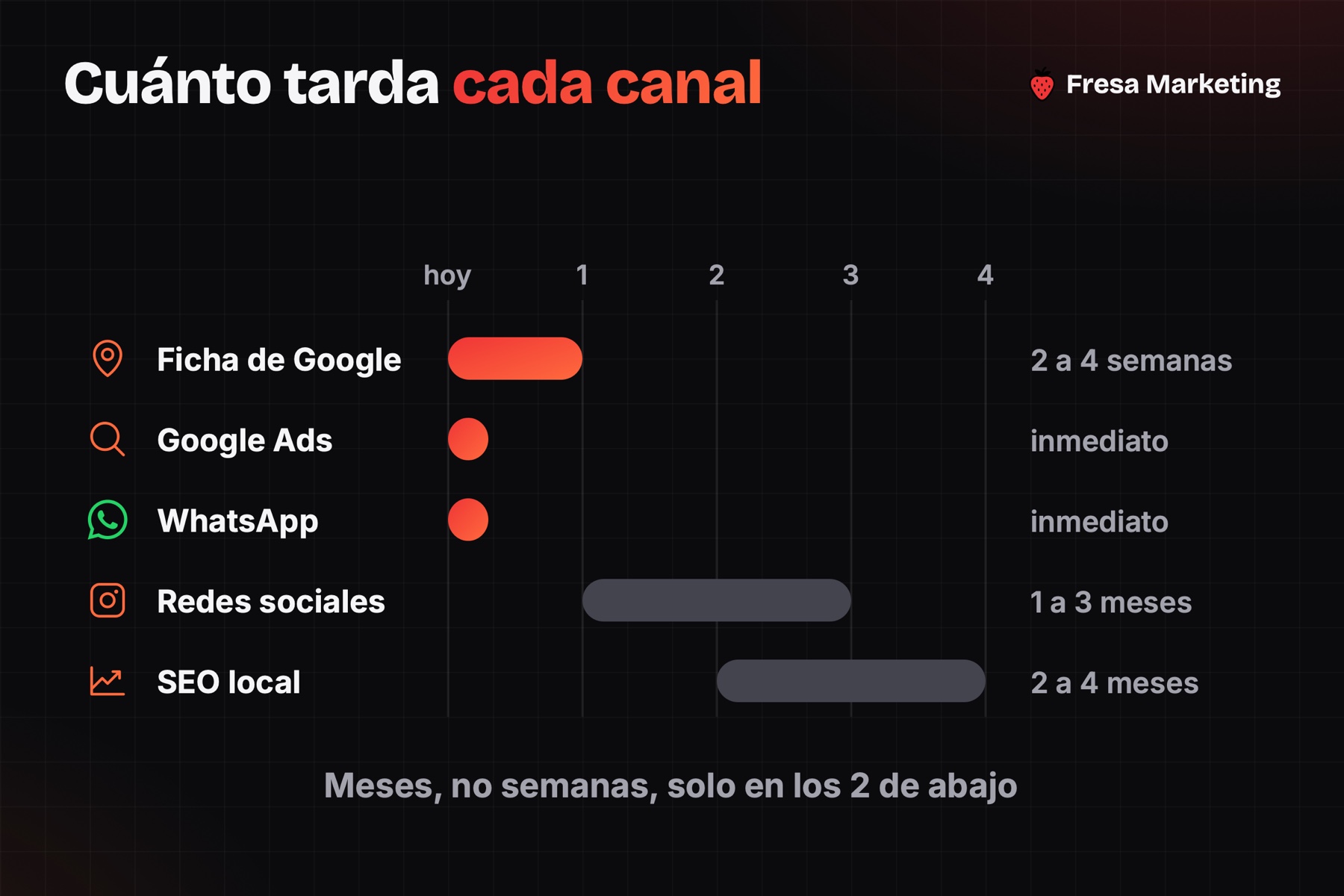 Plazos del marketing digital para médicos en panamá: qué da resultado en semanas y qué en meses