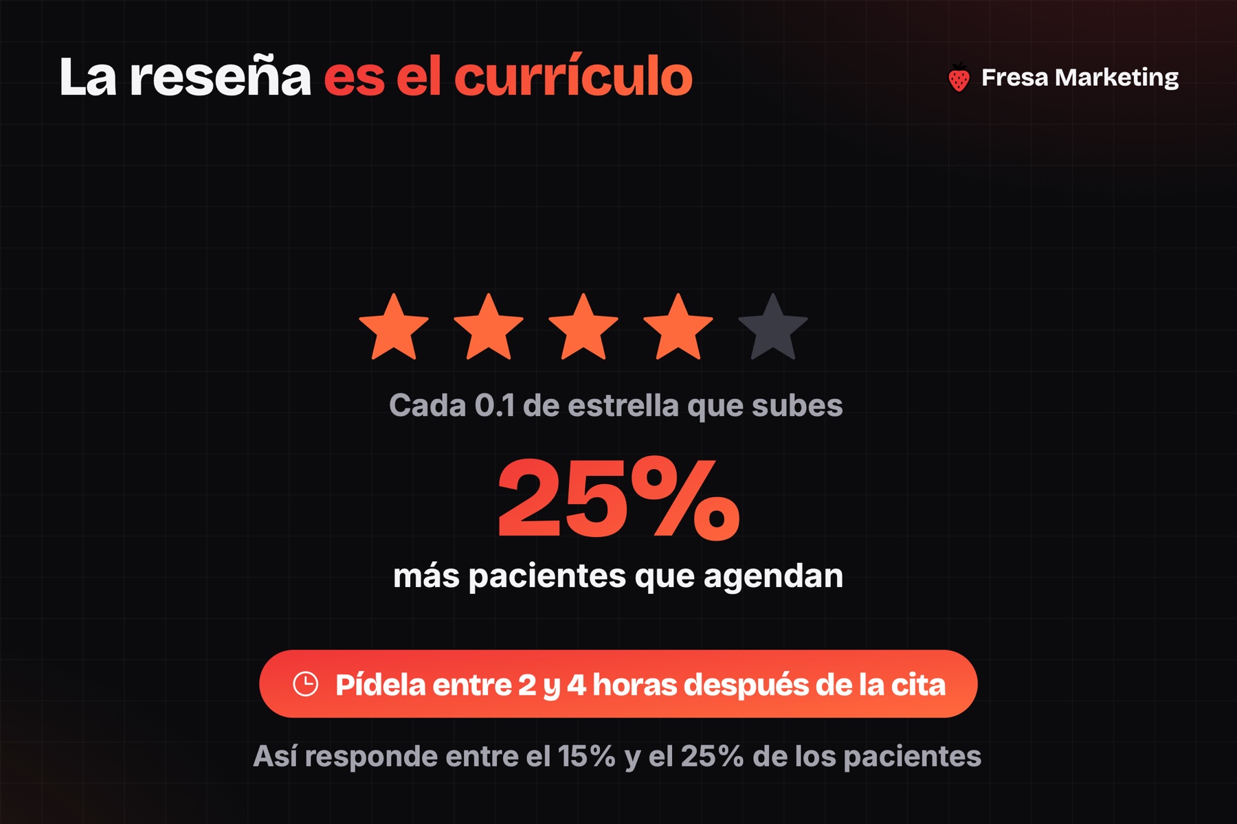 Las reseñas en marketing digital para médicos en panamá: 0.1 estrella vale hasta 25% más citas