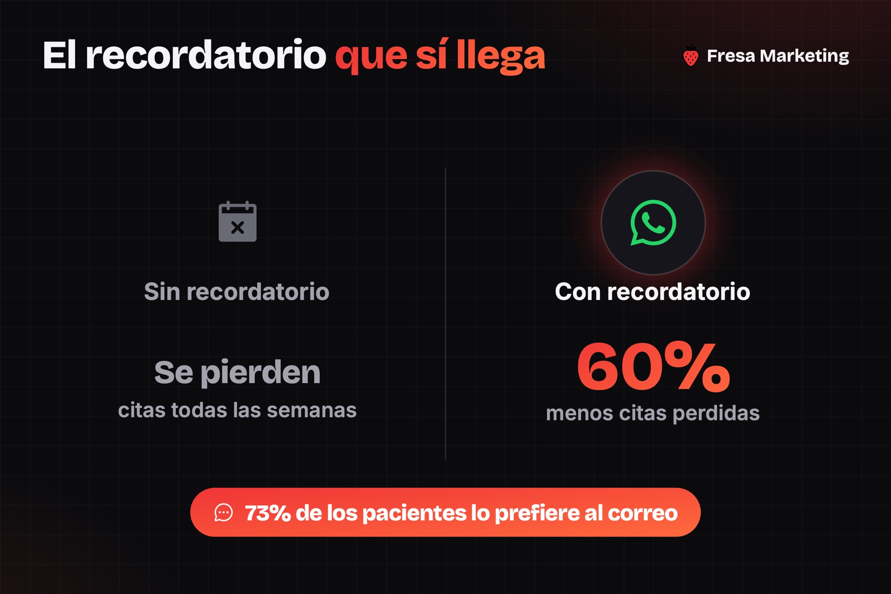WhatsApp en marketing digital para médicos en panamá: 60% menos citas perdidas