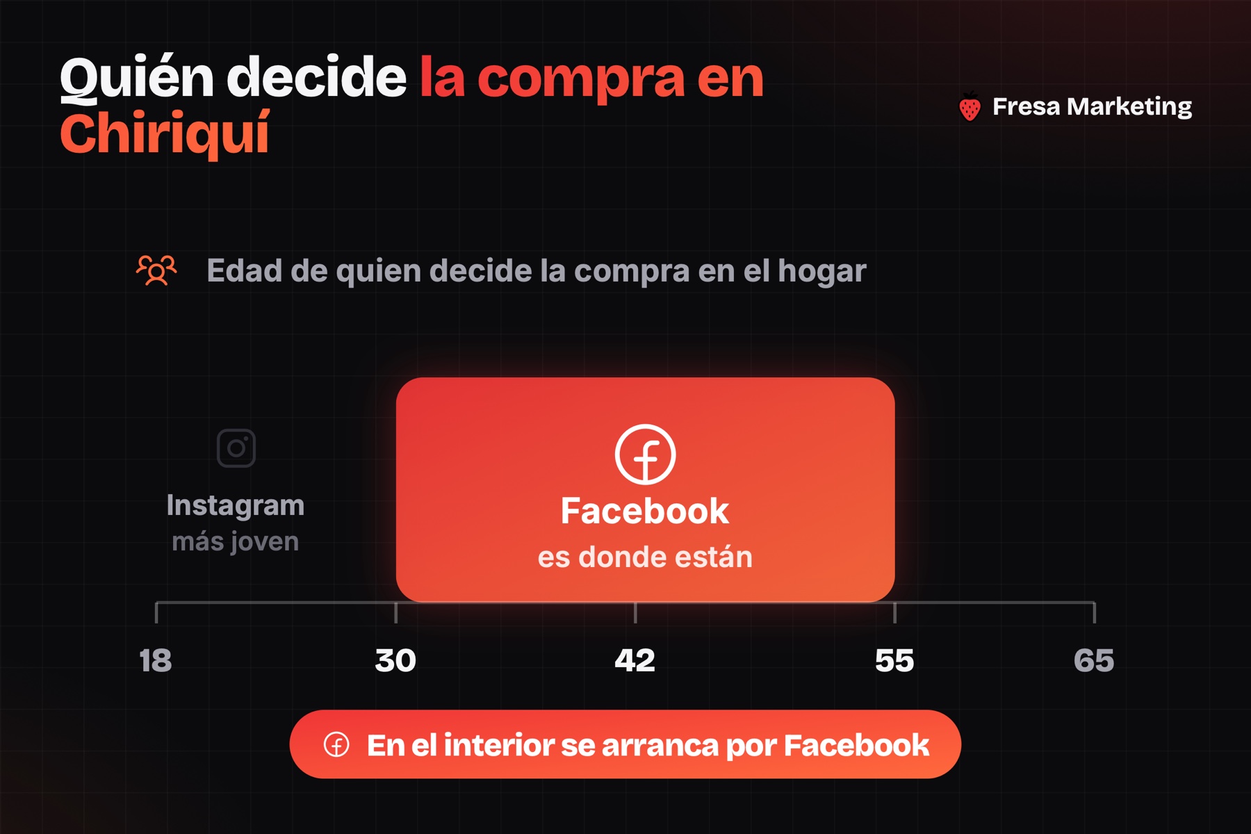 El marketing para negocios en chiriquí apunta a quien decide la compra: de 30 a 55 años