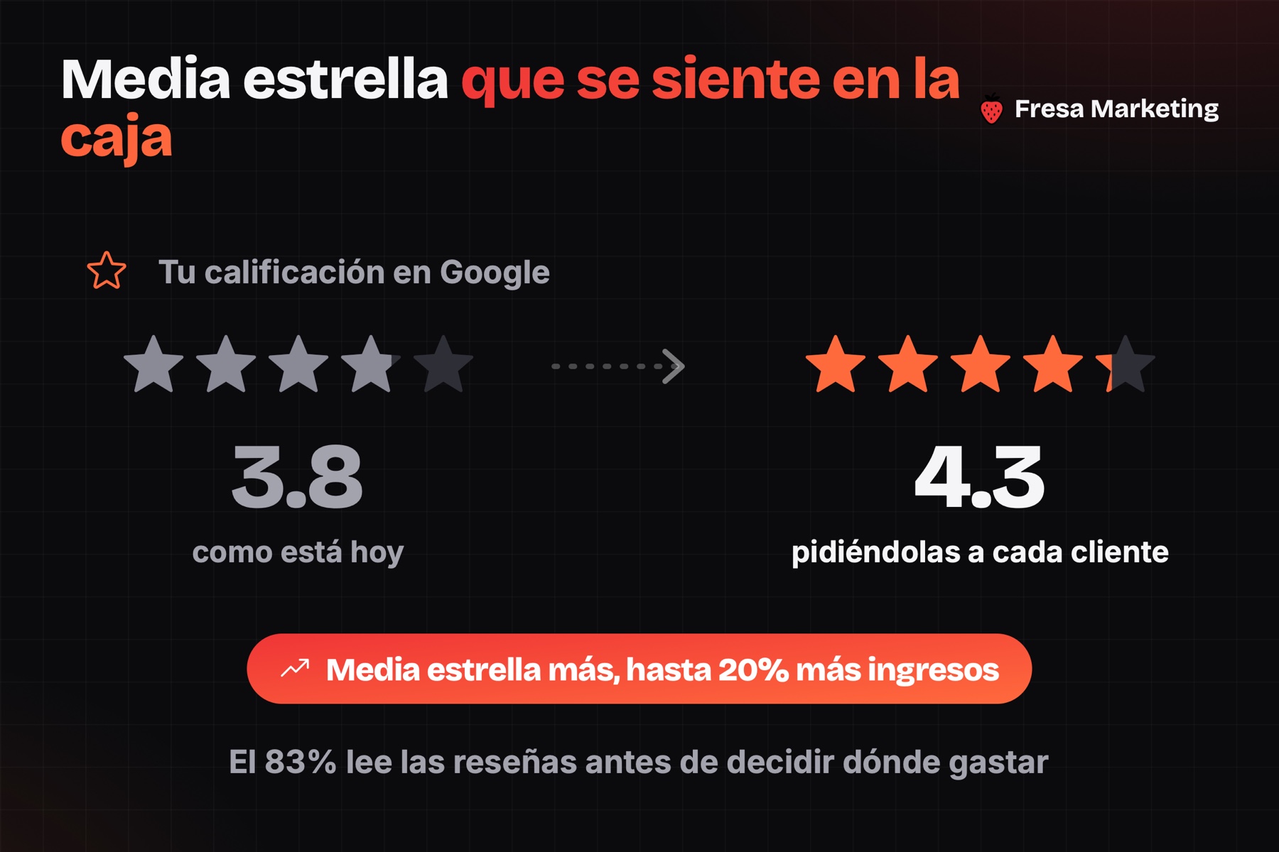 Las reseñas en el marketing para negocios en chiriquí: de 3.8 a 4.3 estrellas en Google