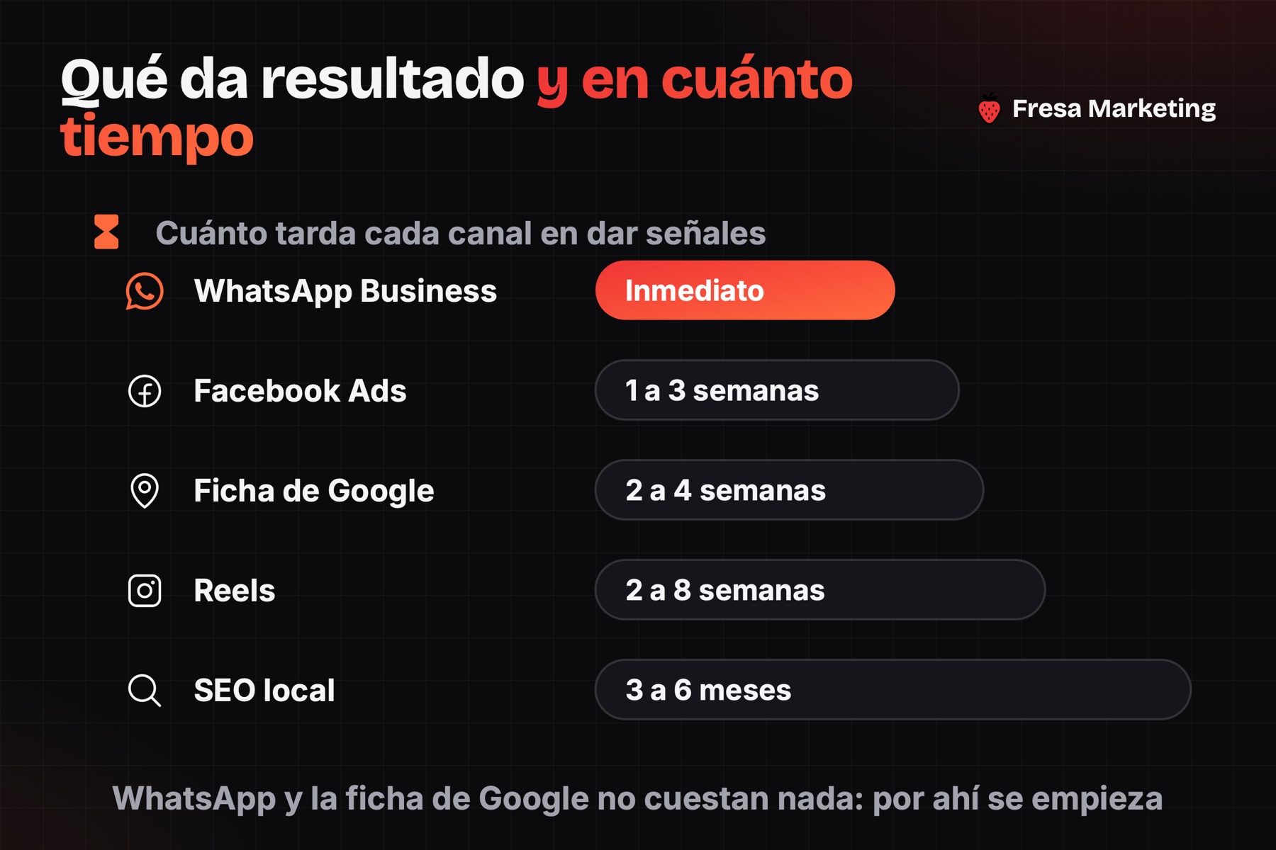 Plazos del marketing para negocios en chiriquí: WhatsApp es inmediato y el SEO local tarda meses