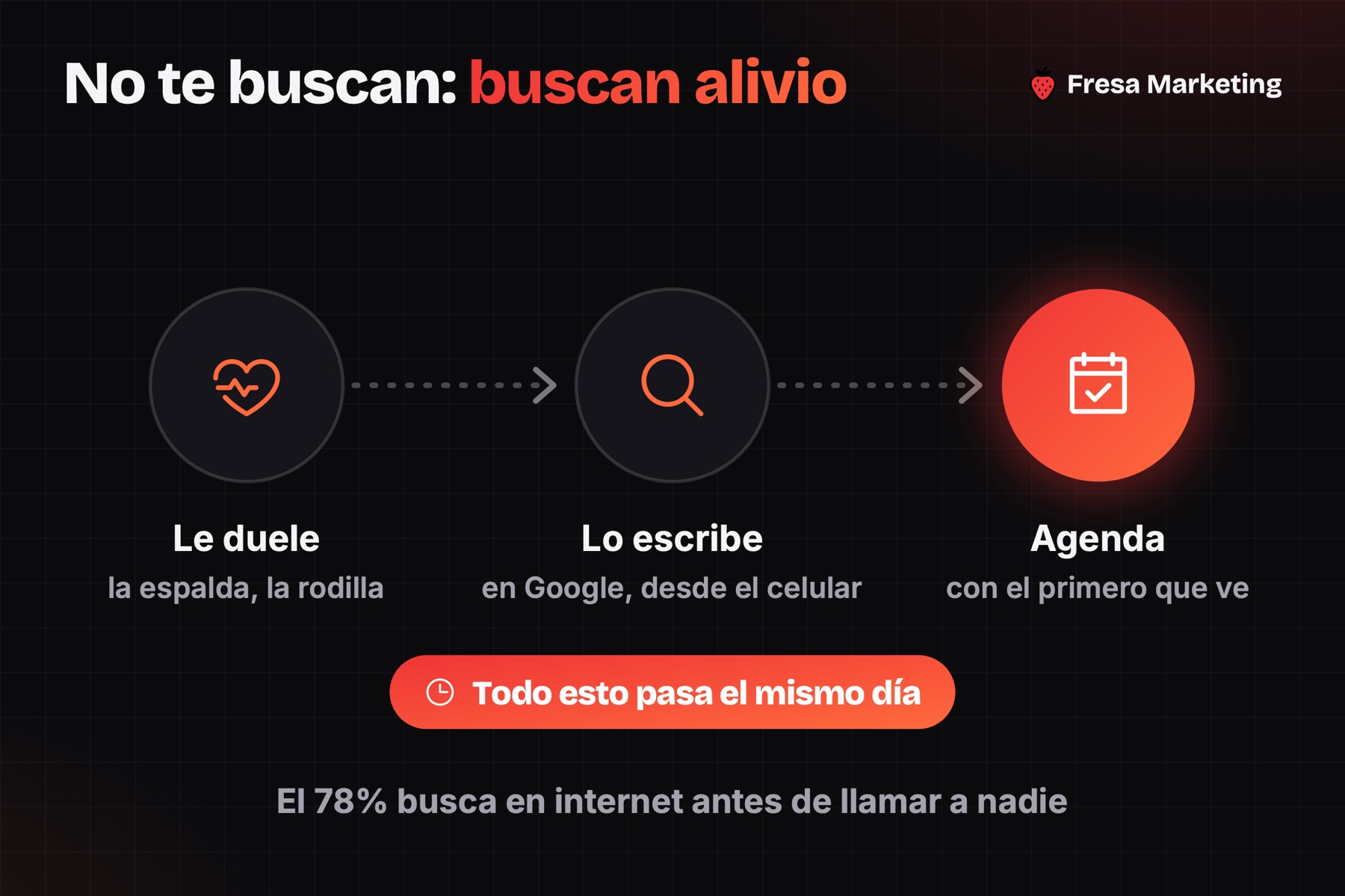 La publicidad para clínicas de fisioterapia en panamá entra cuando duele: busca y agenda el mismo día