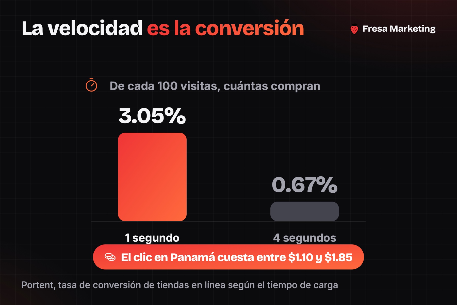Velocidad y conversión en la publicidad para tiendas en línea en panamá