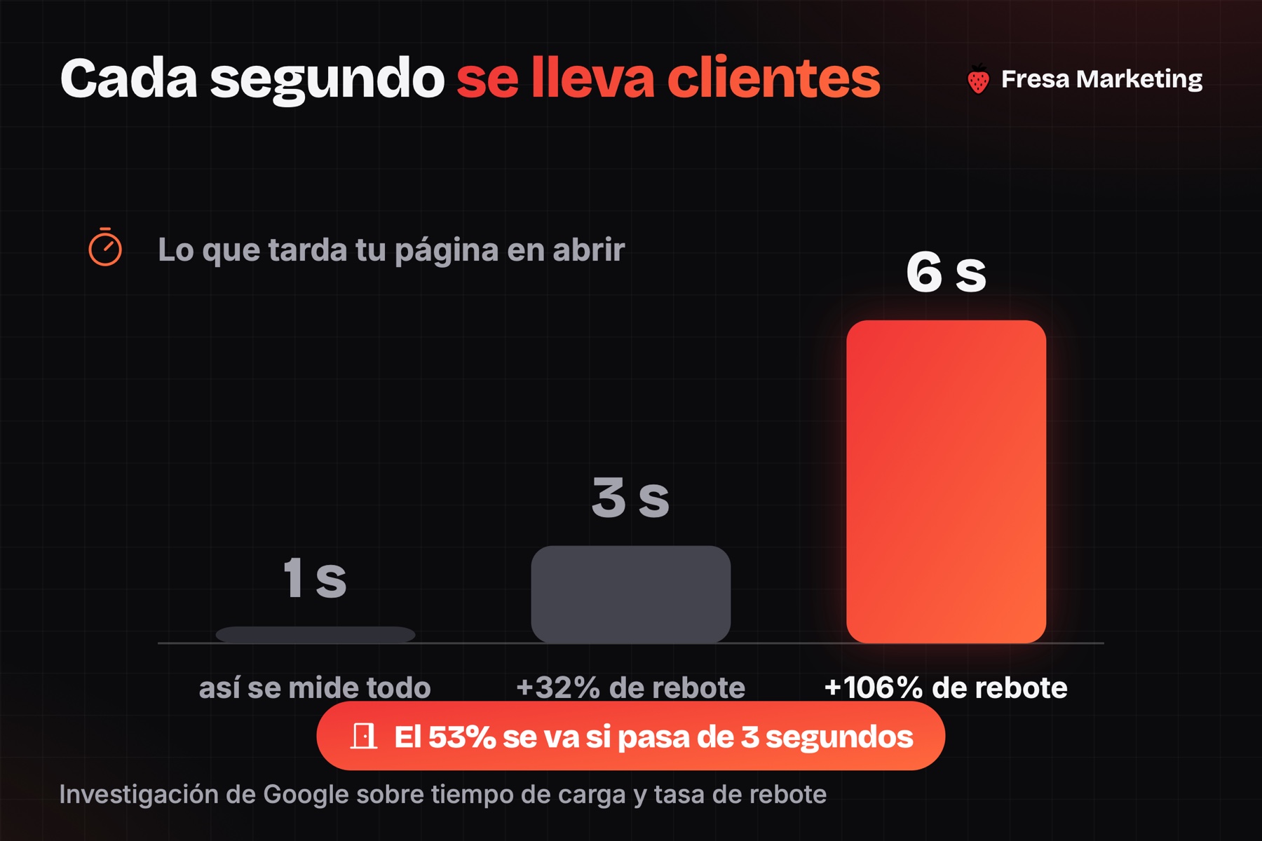 La velocidad de un sitio web en panamá se paga en rebote: 3 segundos y se va el 53%